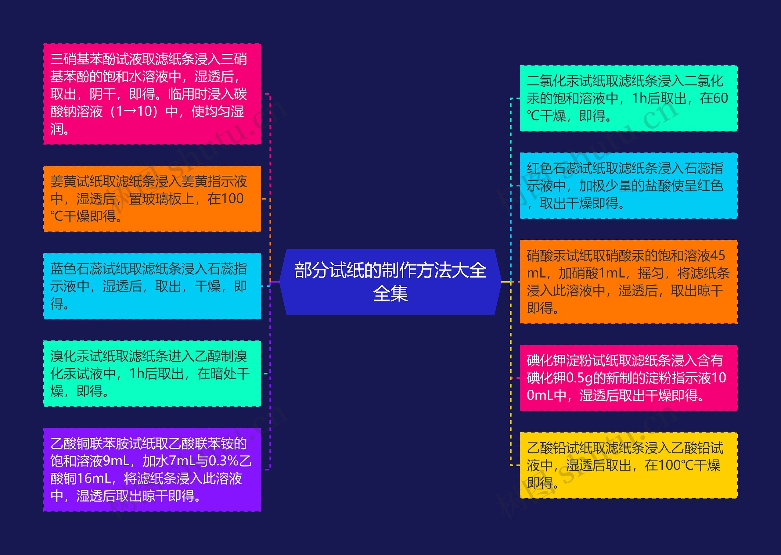 部分试纸的制作方法大全全集思维导图