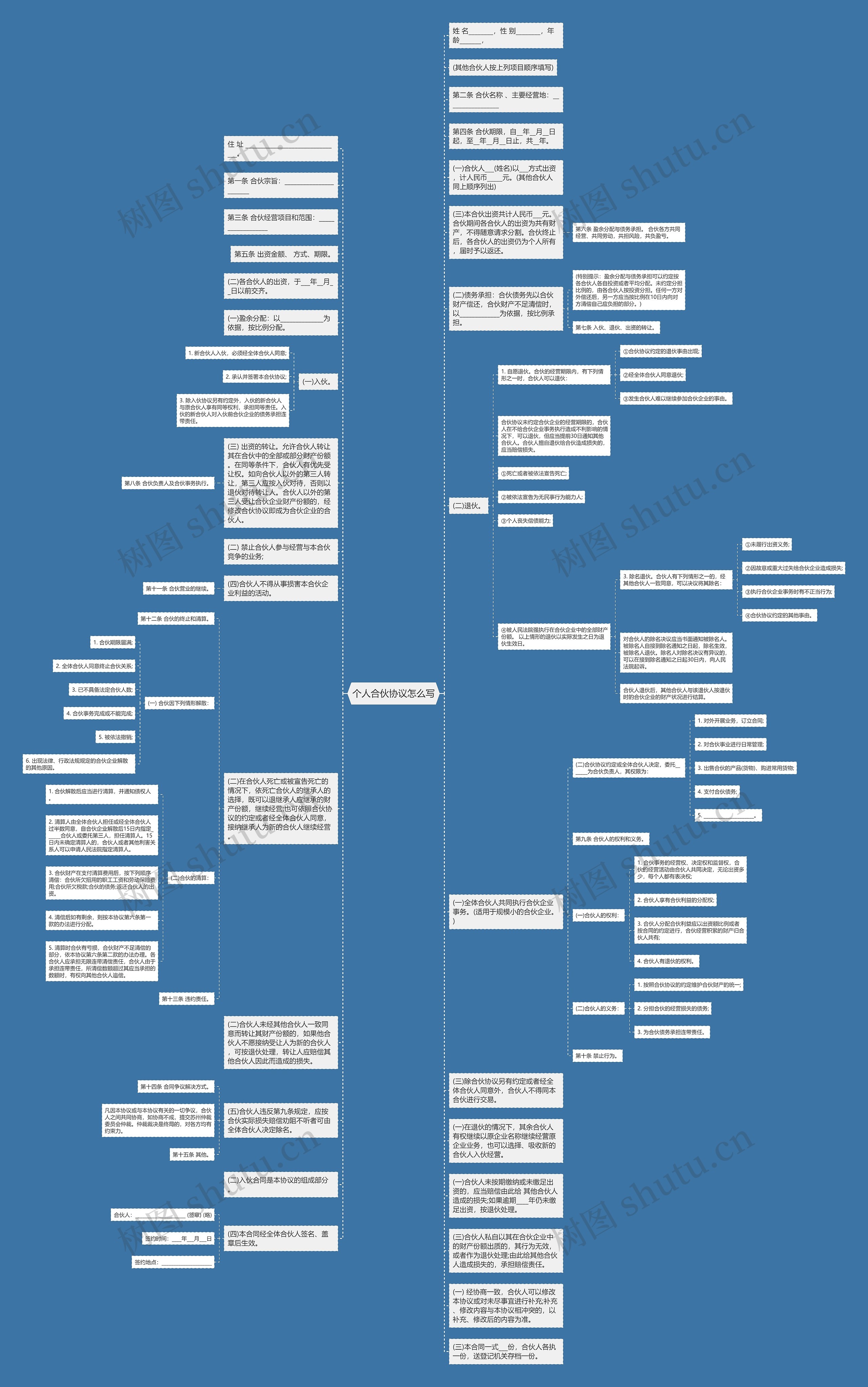 个人合伙协议怎么写思维导图