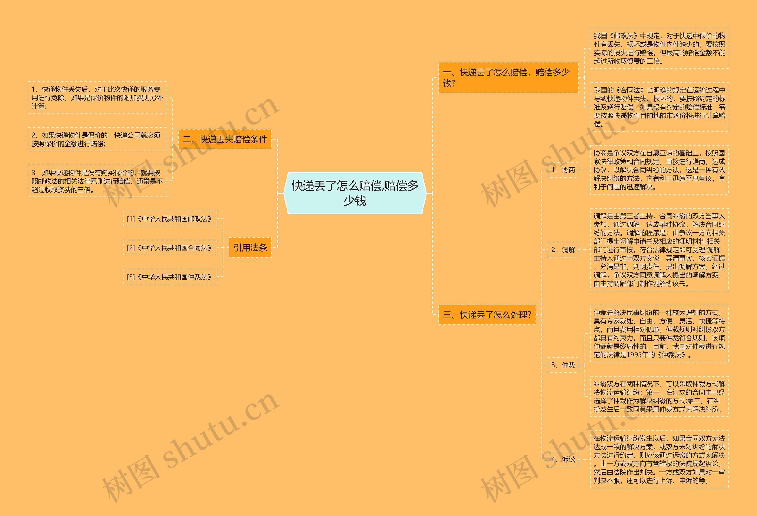 快递丢了怎么赔偿,赔偿多少钱思维导图