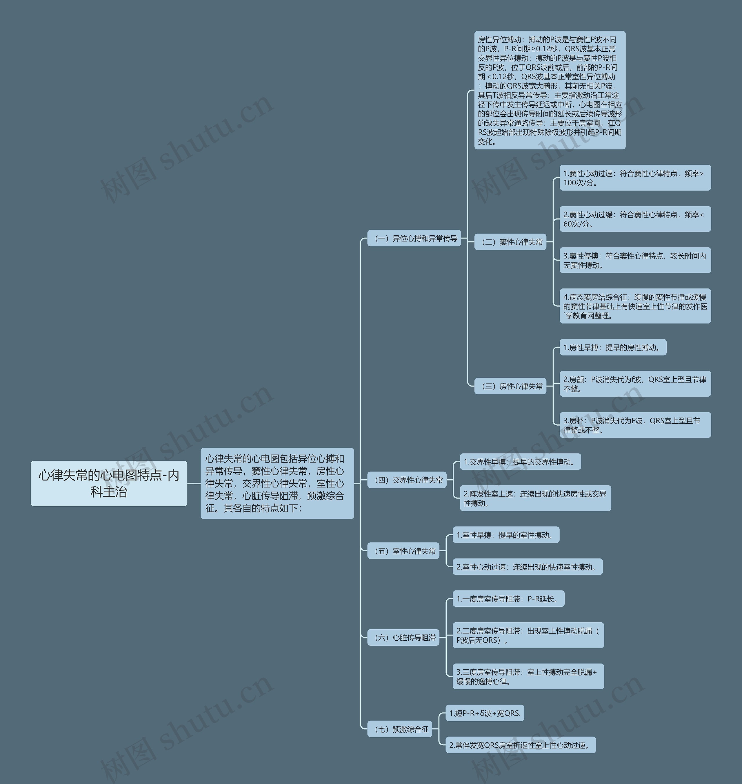 心律失常的心电图特点-内科主治 心律失常的心电图特点-内科主治