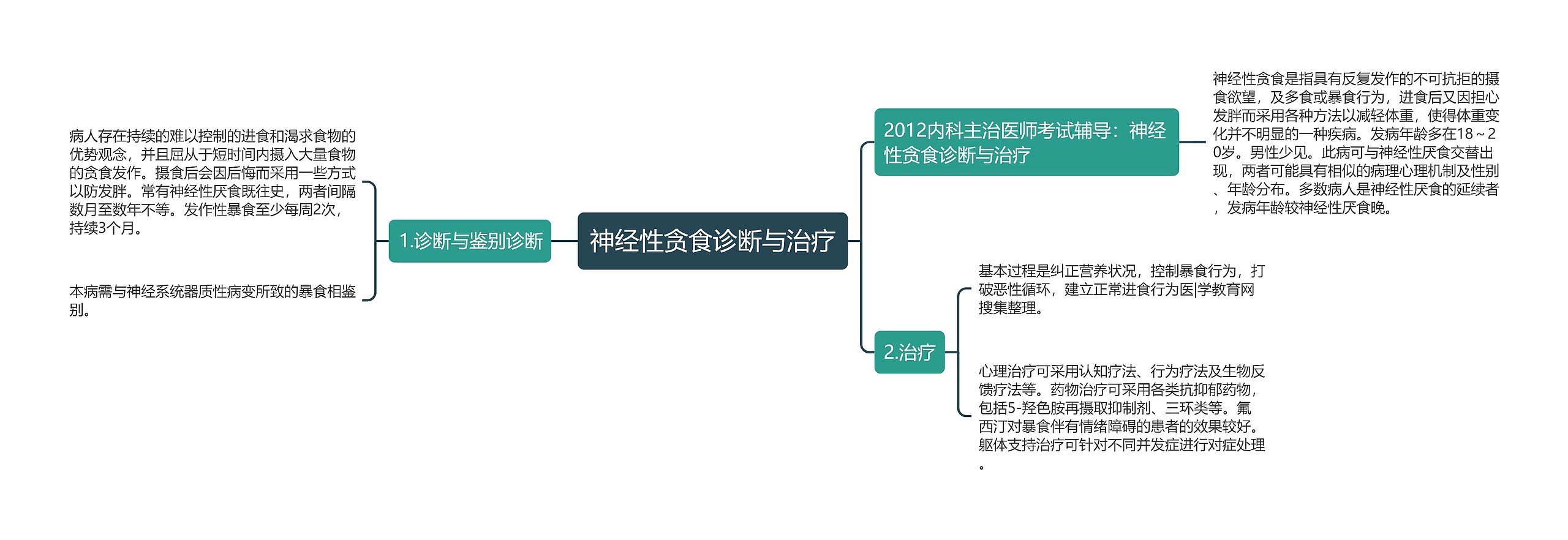 神经性贪食诊断与治疗思维导图