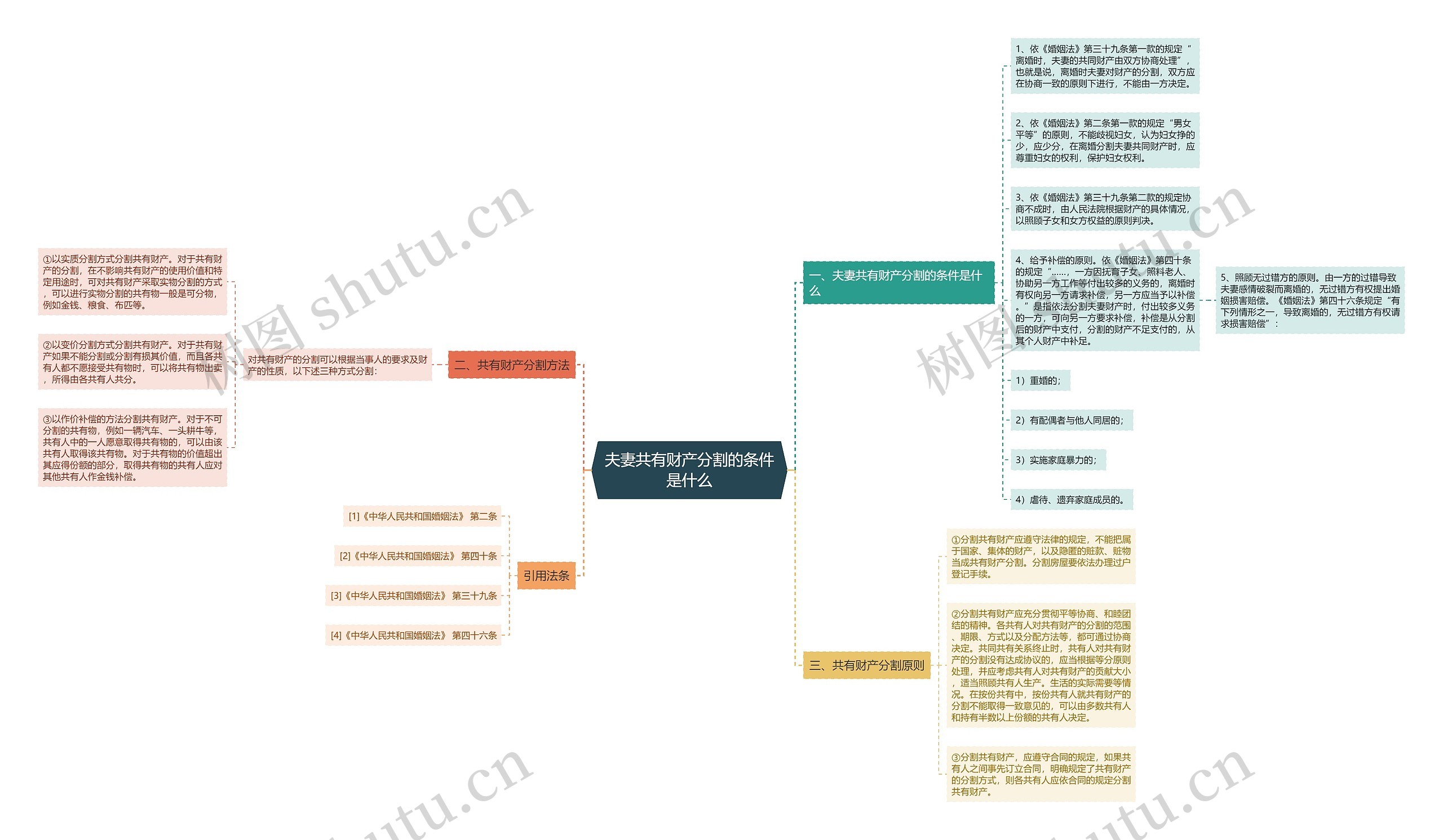 夫妻共有财产分割的条件是什么思维导图