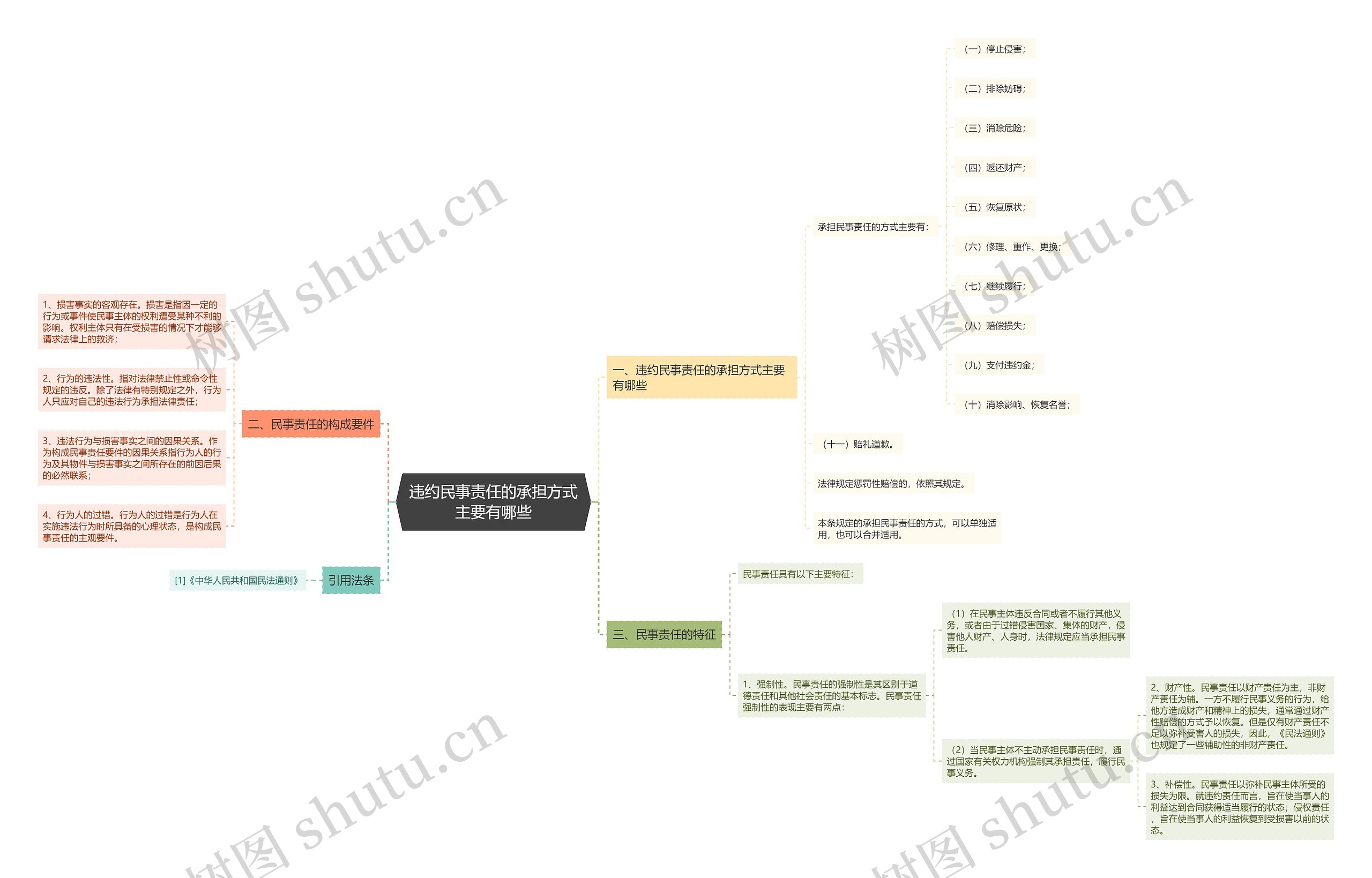 违约民事责任的承担方式主要有哪些 违约民事责任的承担方式主要有哪些