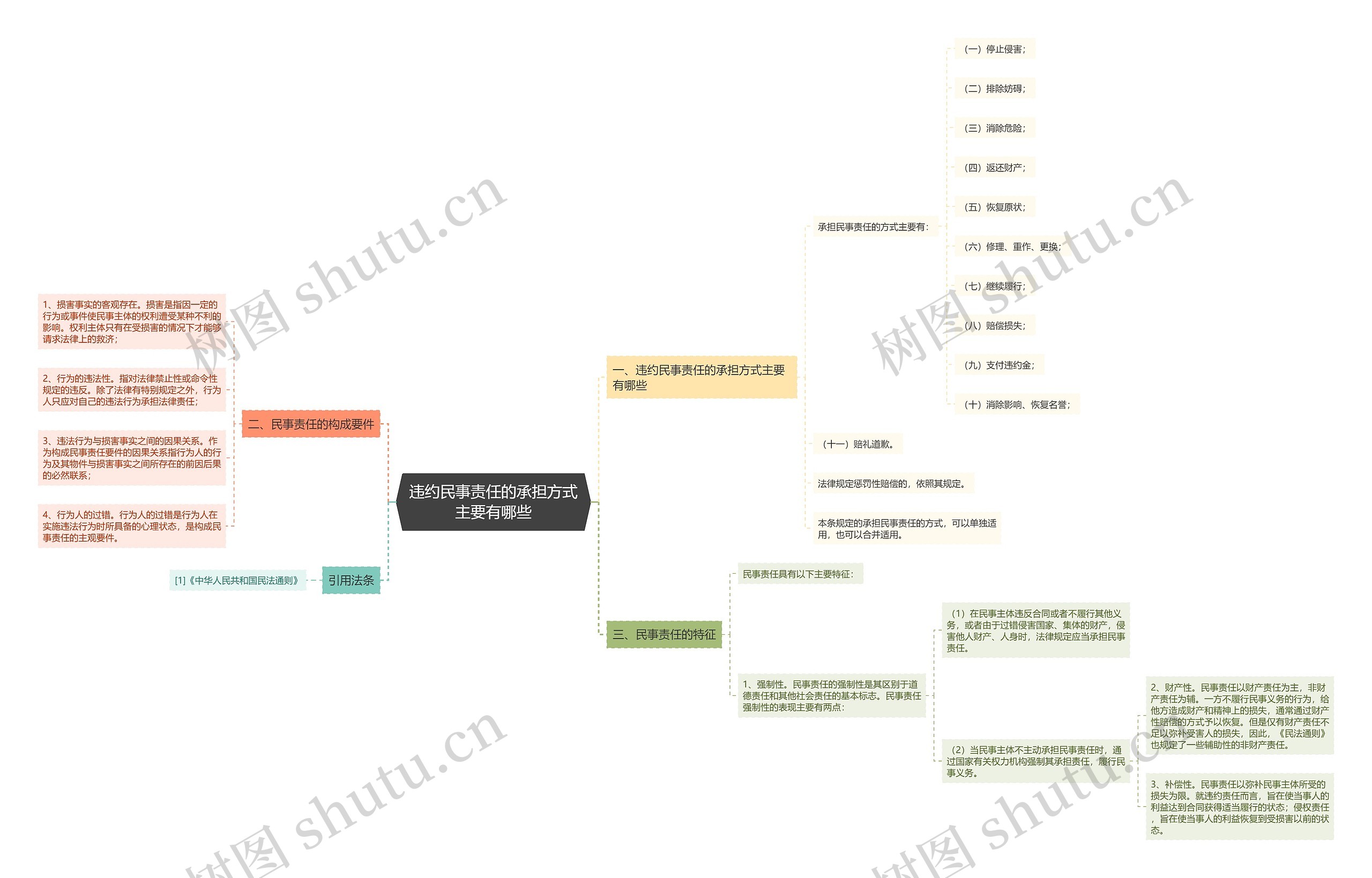 违约民事责任的承担方式主要有哪些思维导图