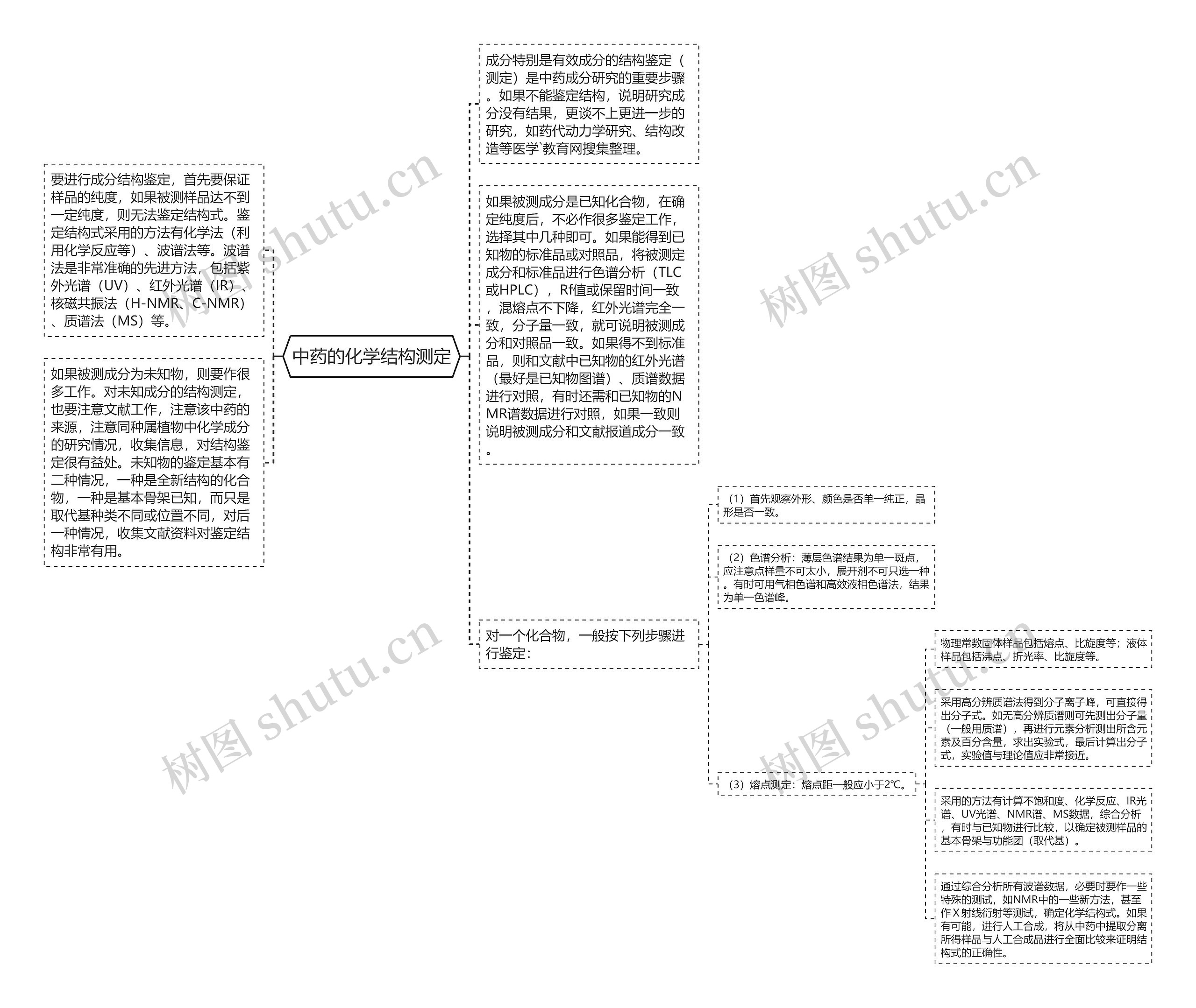 中药的化学结构测定