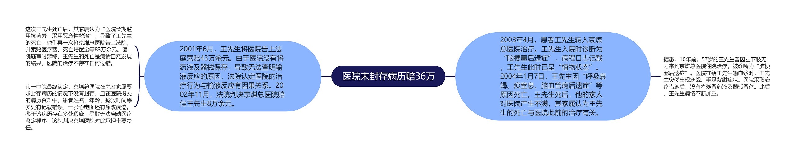 医院未封存病历赔36万思维导图