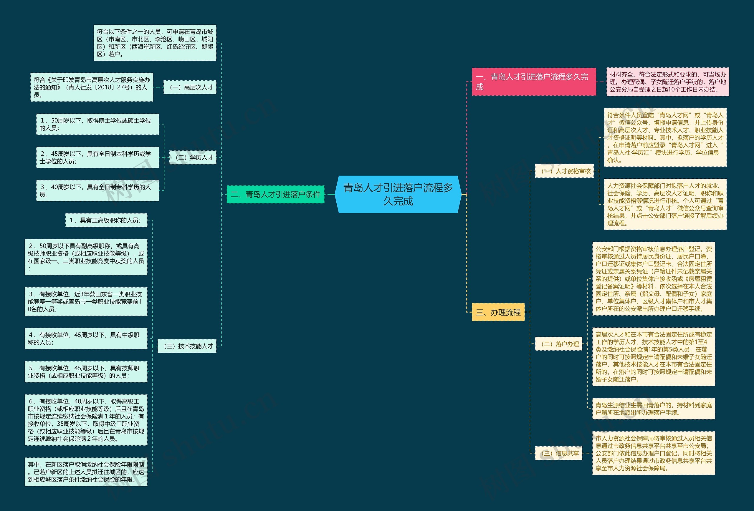 青岛人才引进落户流程多久完成思维导图