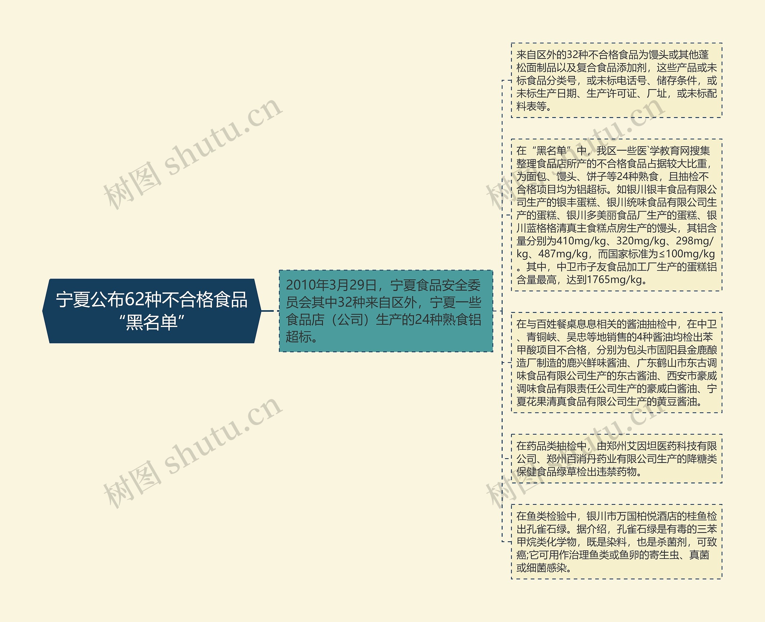 宁夏公布62种不合格食品“黑名单”思维导图