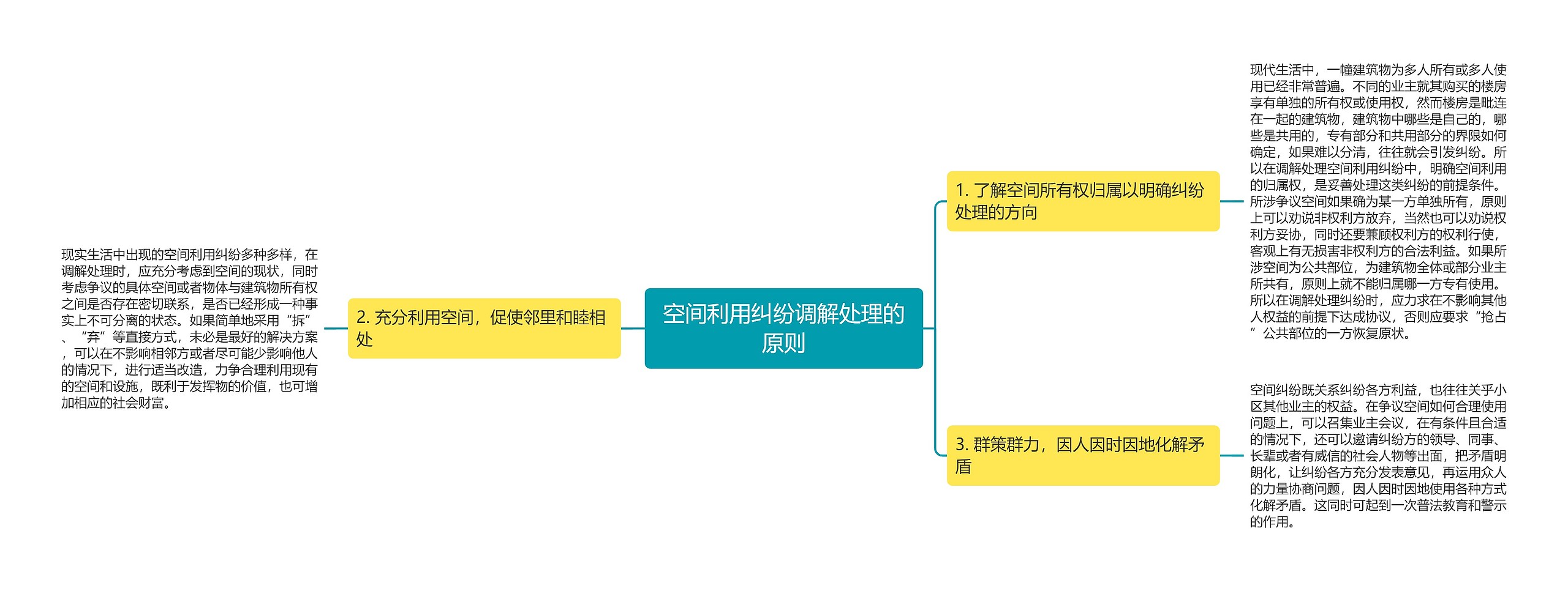 空间利用纠纷调解处理的原则