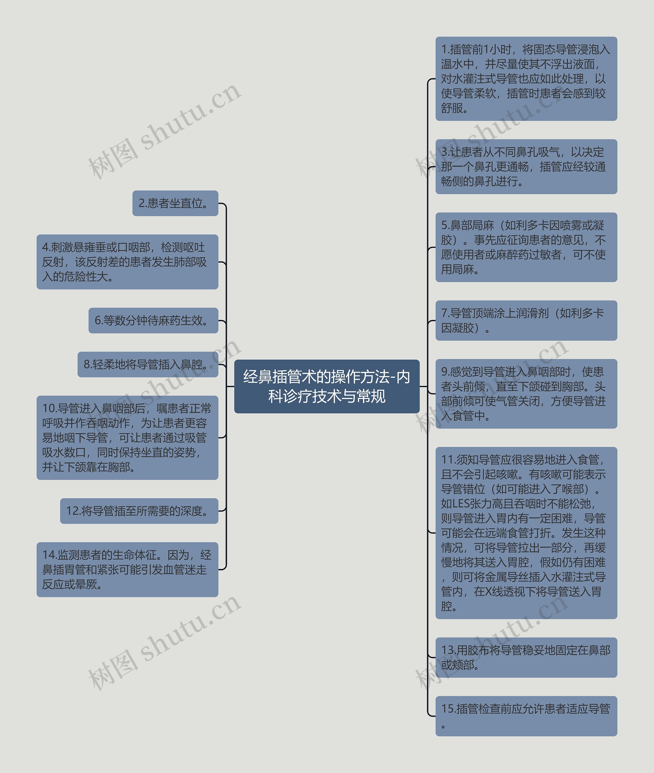 经鼻插管术的操作方法-内科诊疗技术与常规思维导图