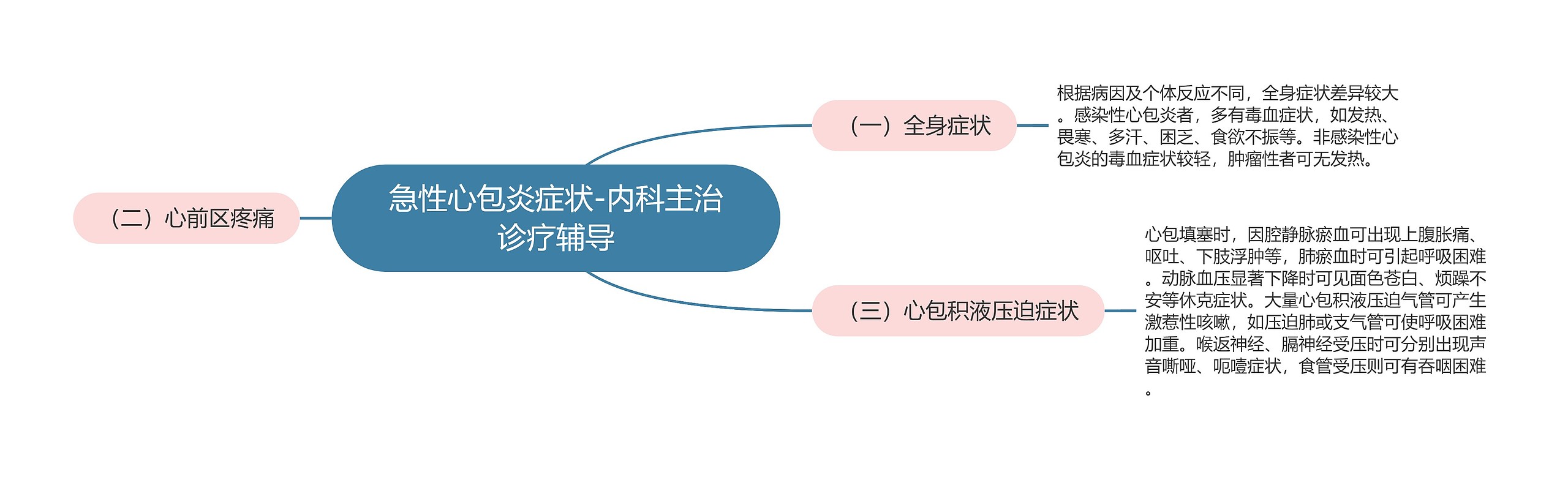 急性心包炎症状-内科主治诊疗辅导思维导图