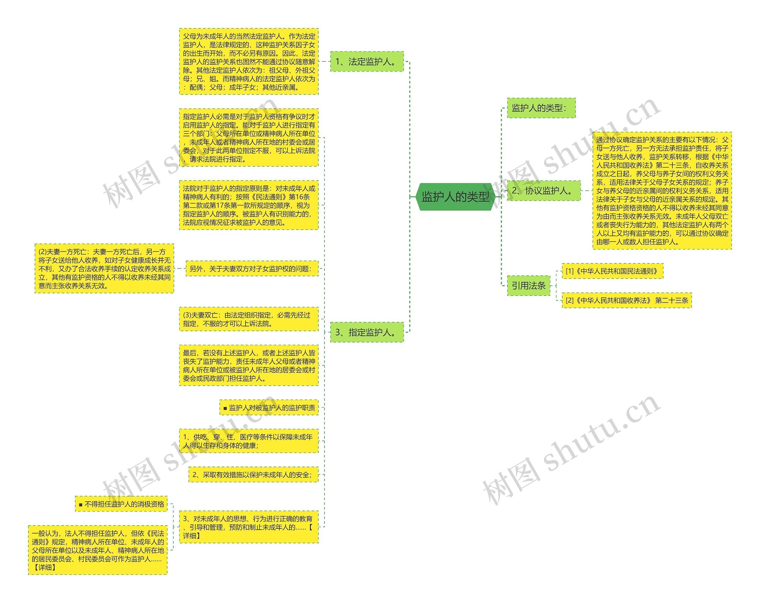监护人的类型思维导图