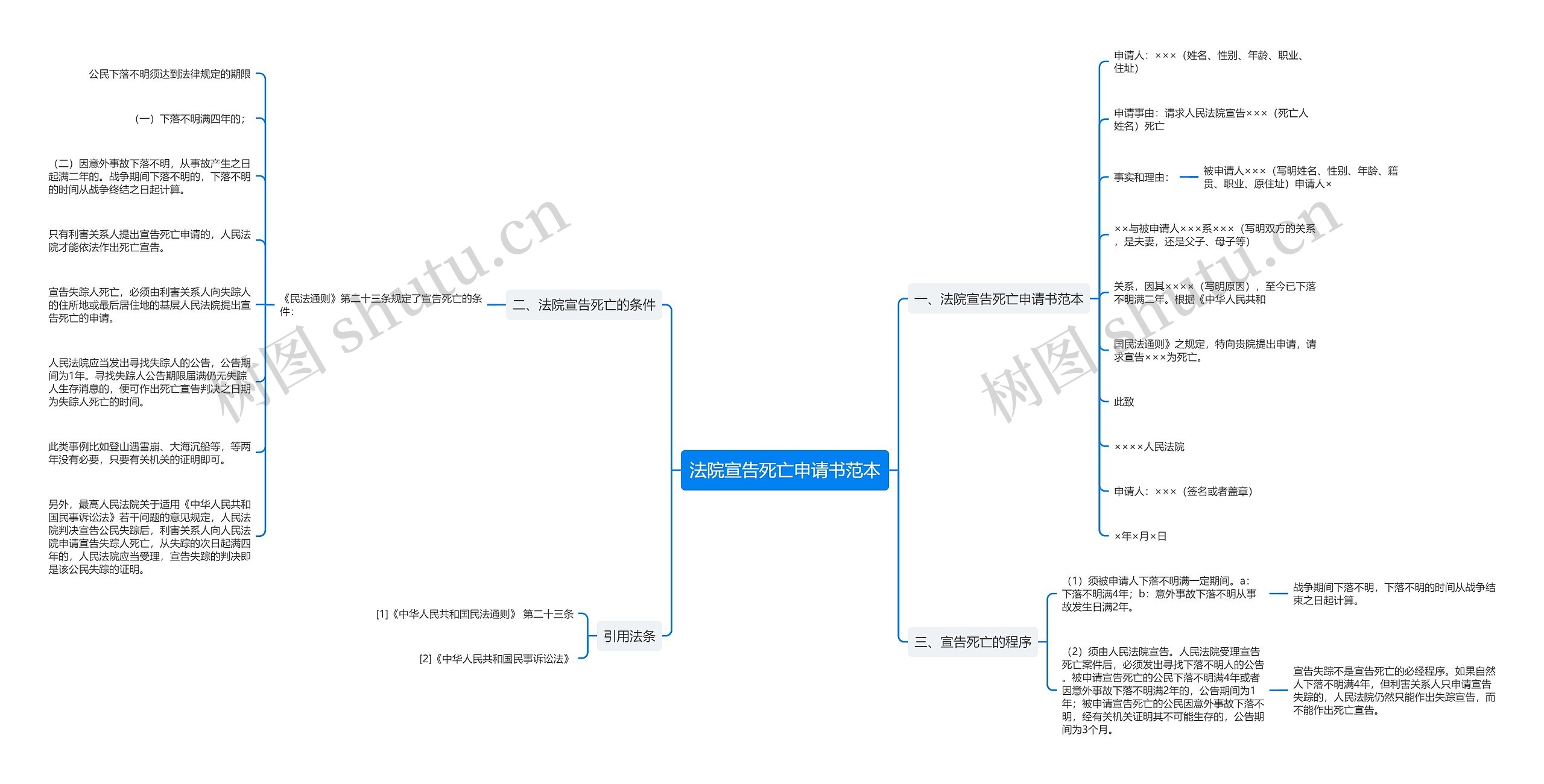 法院宣告死亡申请书范本思维导图