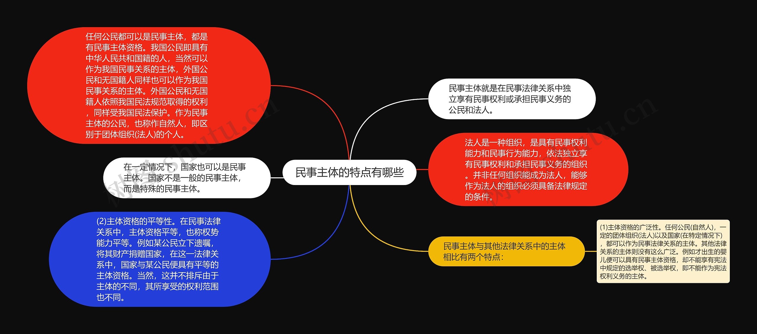 民事主体的特点有哪些思维导图