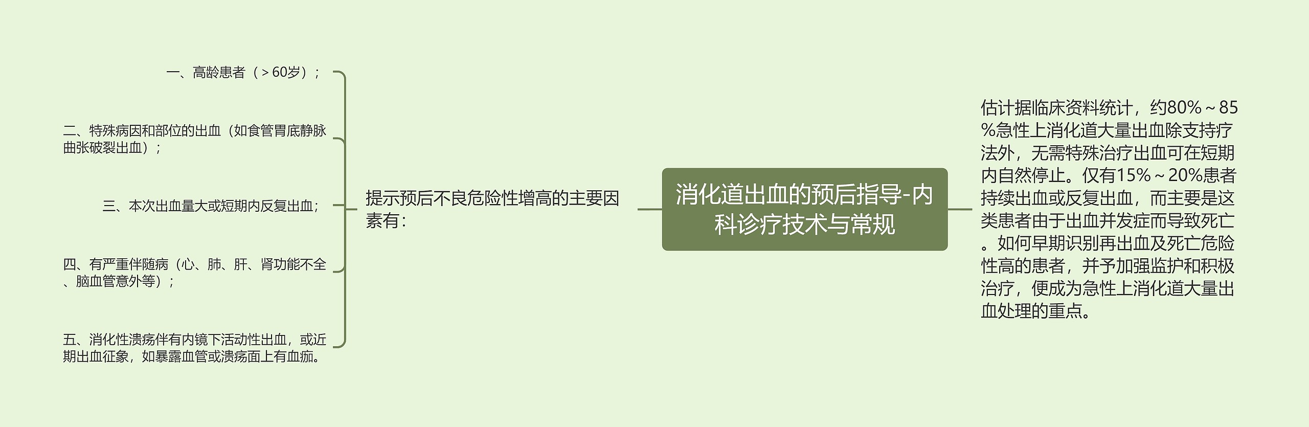 消化道出血的预后指导-内科诊疗技术与常规 消化道出血的预后指导-内科诊疗技术与常规