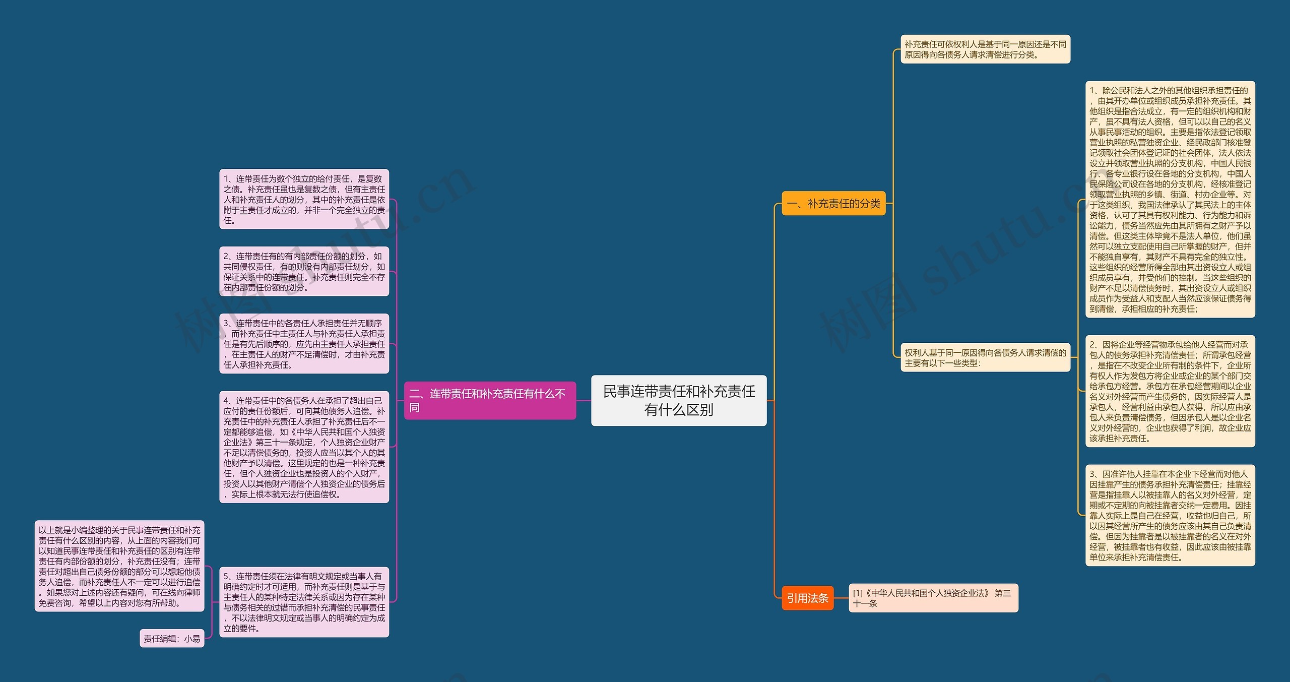 民事连带责任和补充责任有什么区别思维导图