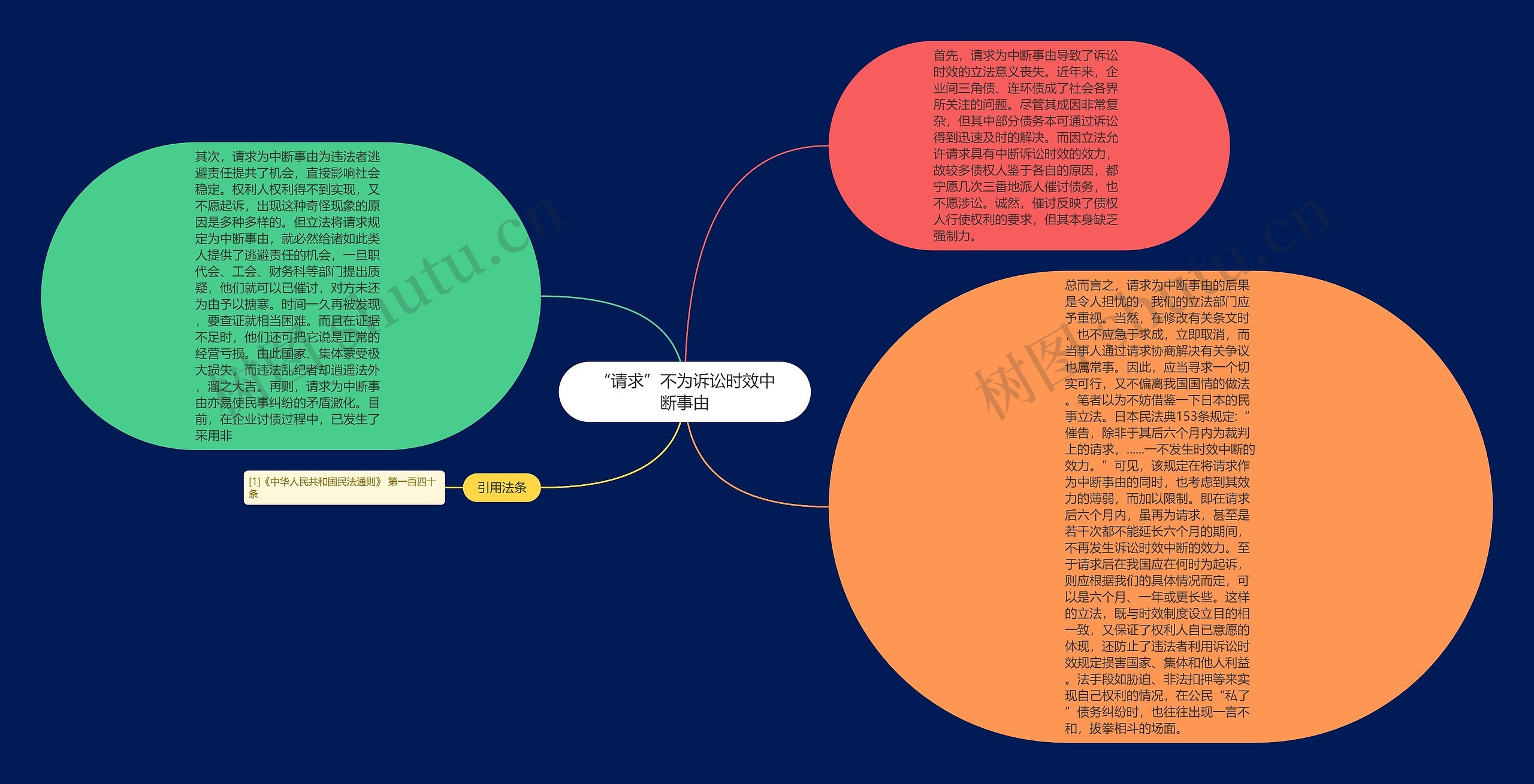 “请求”不为诉讼时效中断事由思维导图