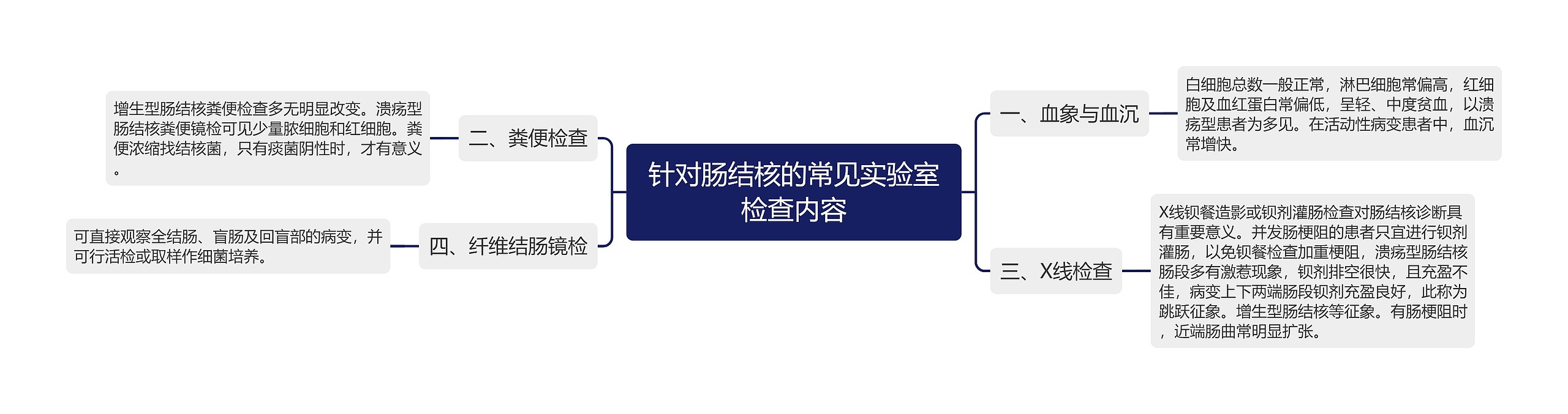 针对肠结核的常见实验室检查内容思维导图