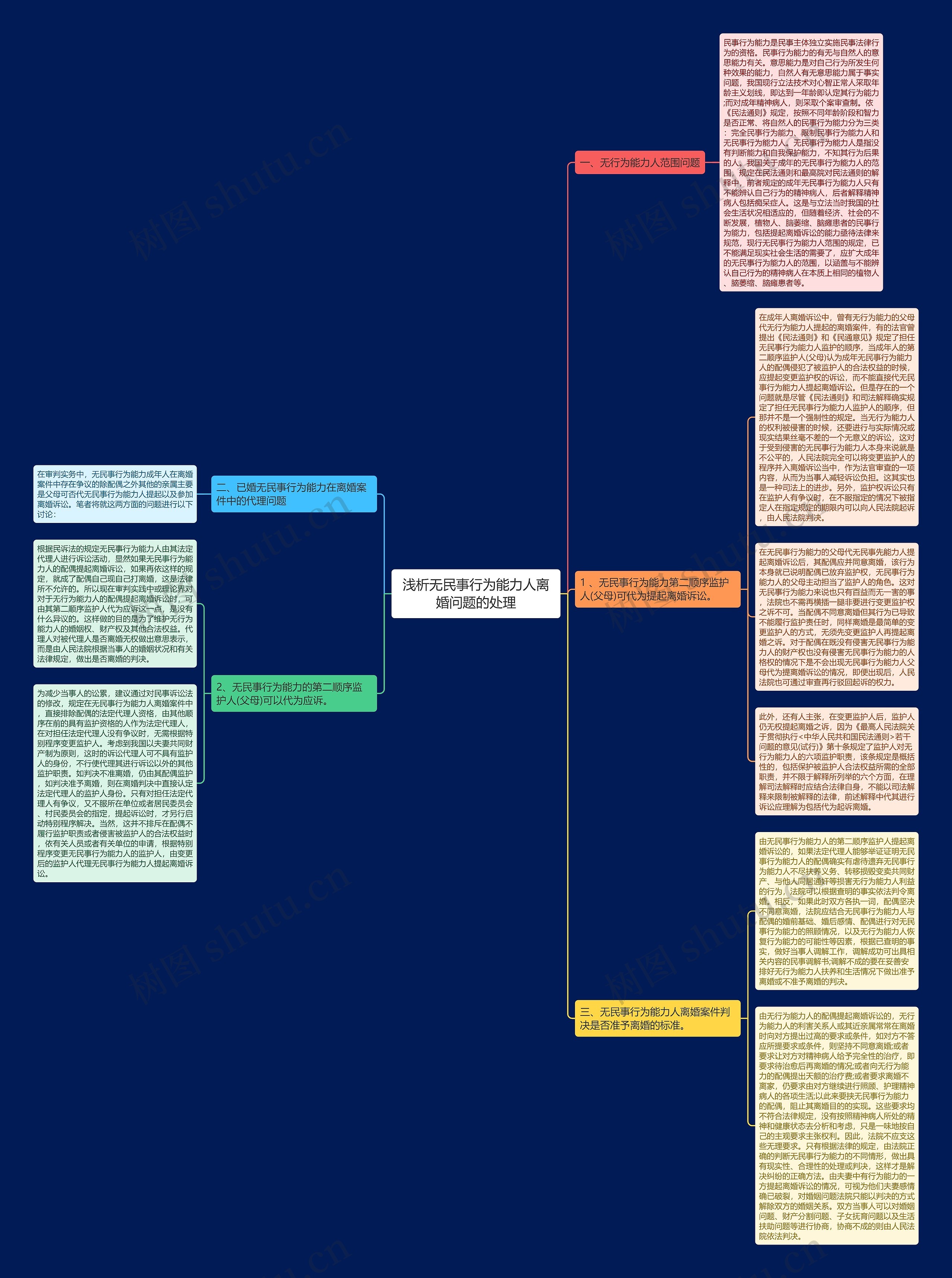 浅析无民事行为能力人离婚问题的处理思维导图