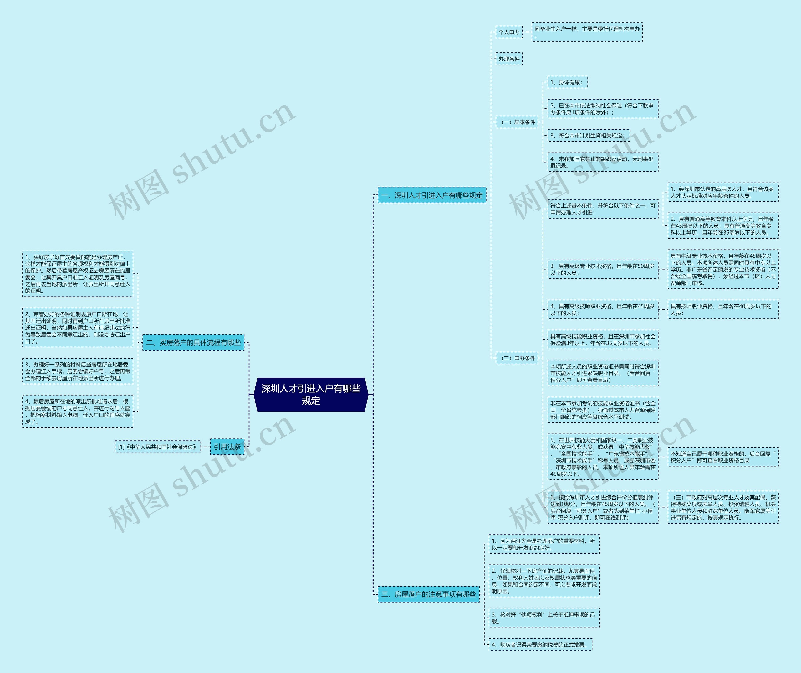 深圳人才引进入户有哪些规定思维导图