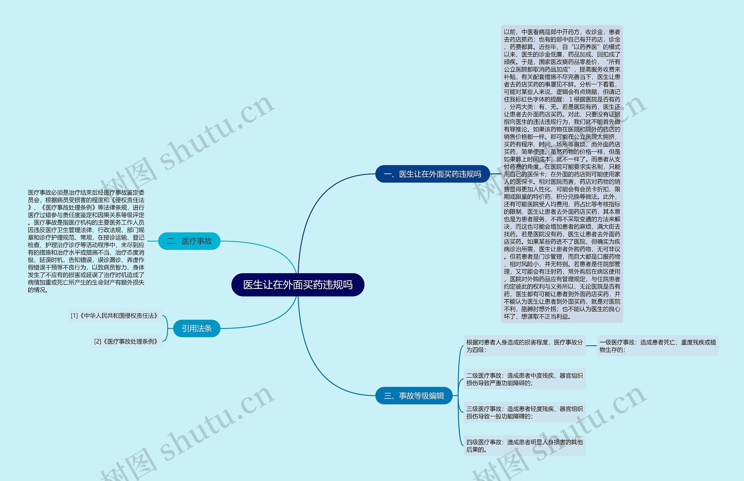 医生让在外面买药违规吗思维导图