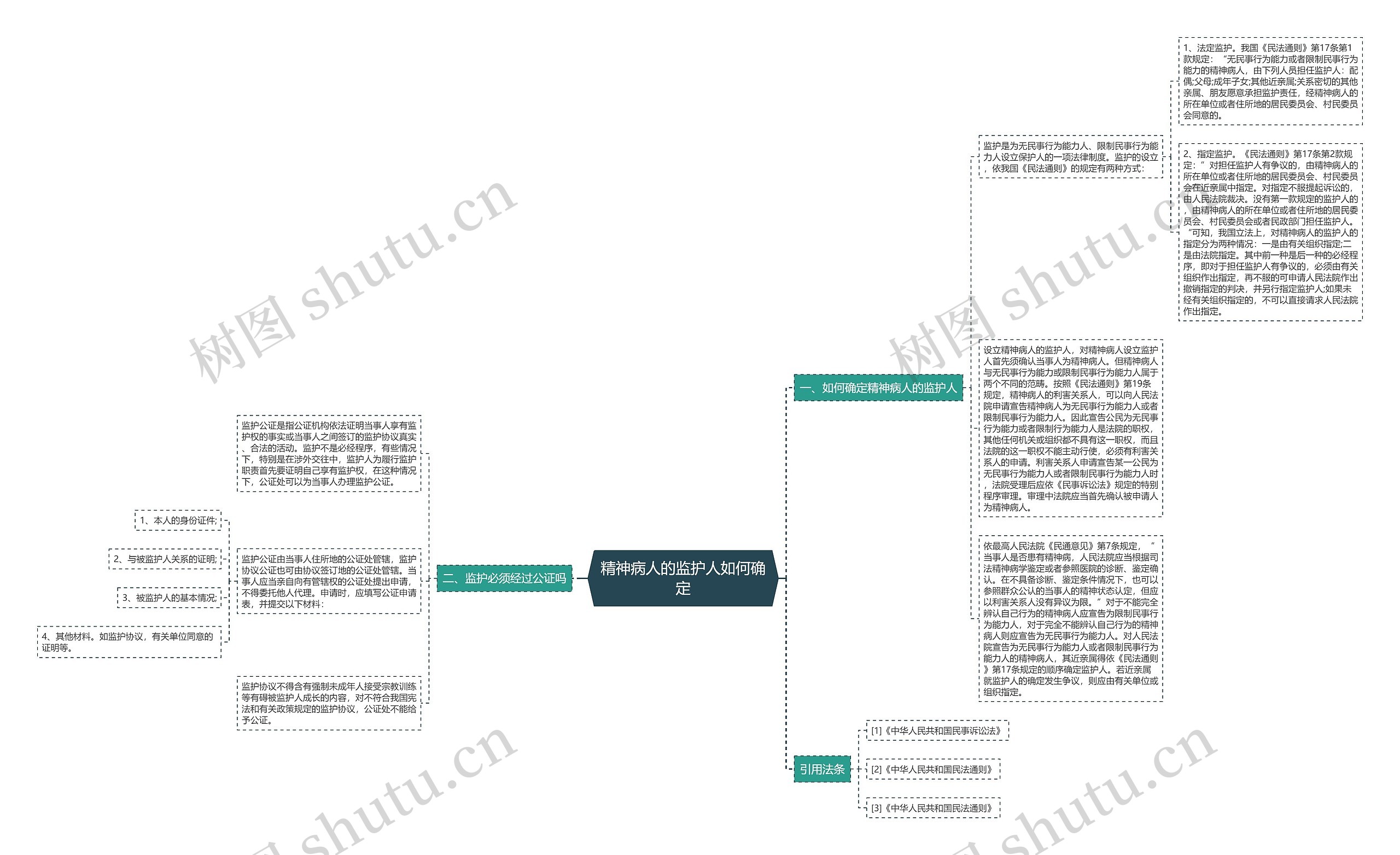 精神病人的监护人如何确定思维导图