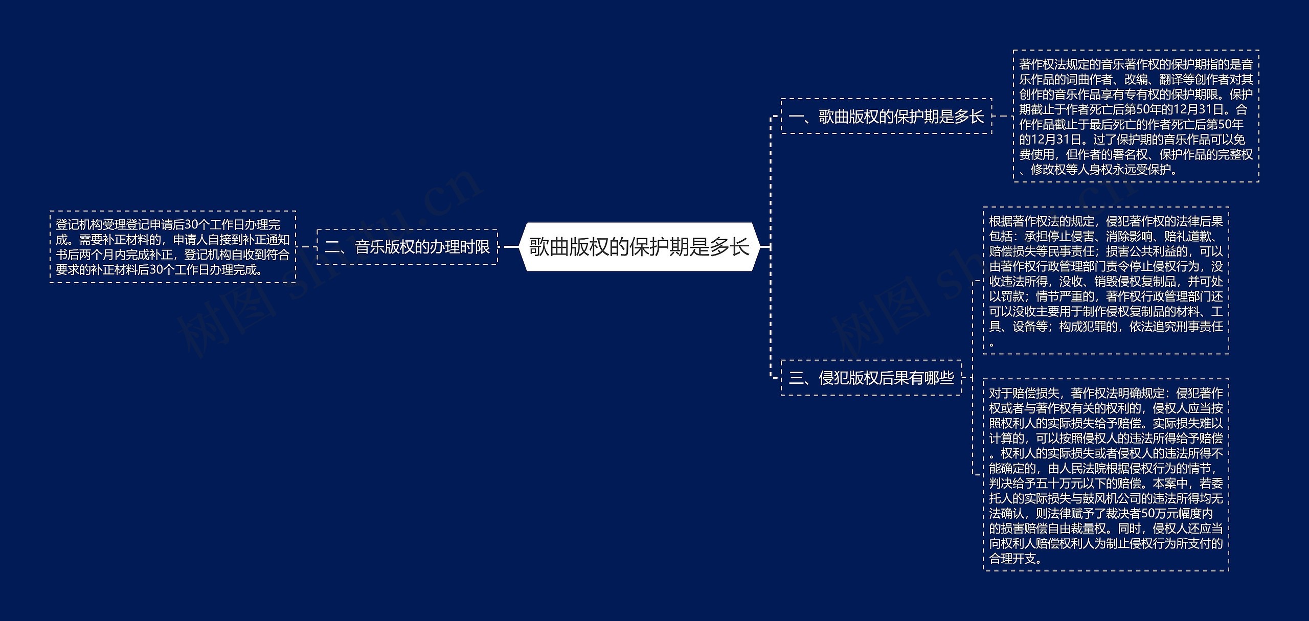 歌曲版权的保护期是多长思维导图