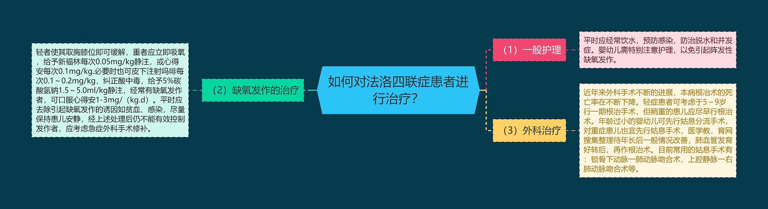 如何对法洛四联症患者进行治疗?思维导图高清图 如何对法洛四联症患者进行治疗?思维导图