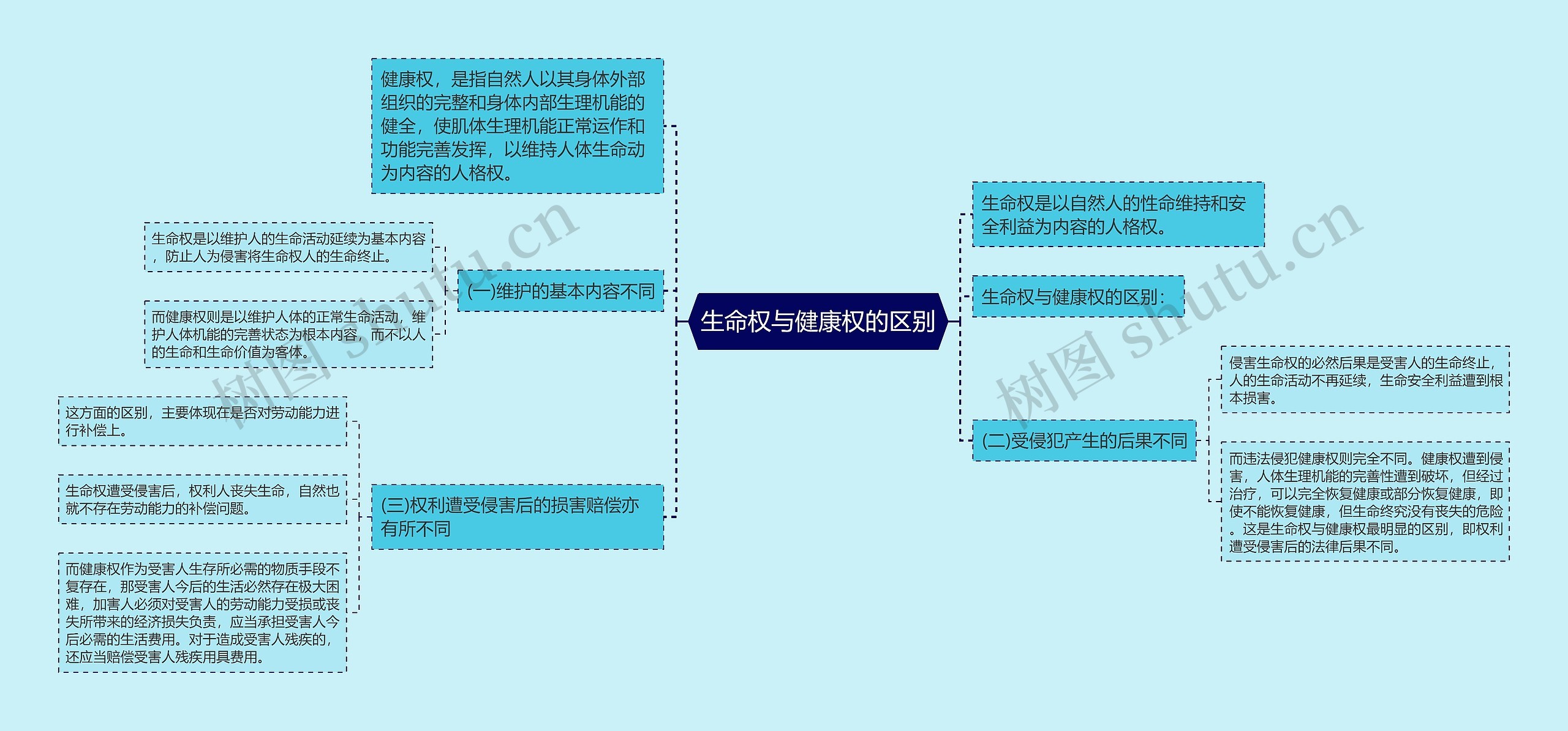 生命权与健康权的区别思维导图