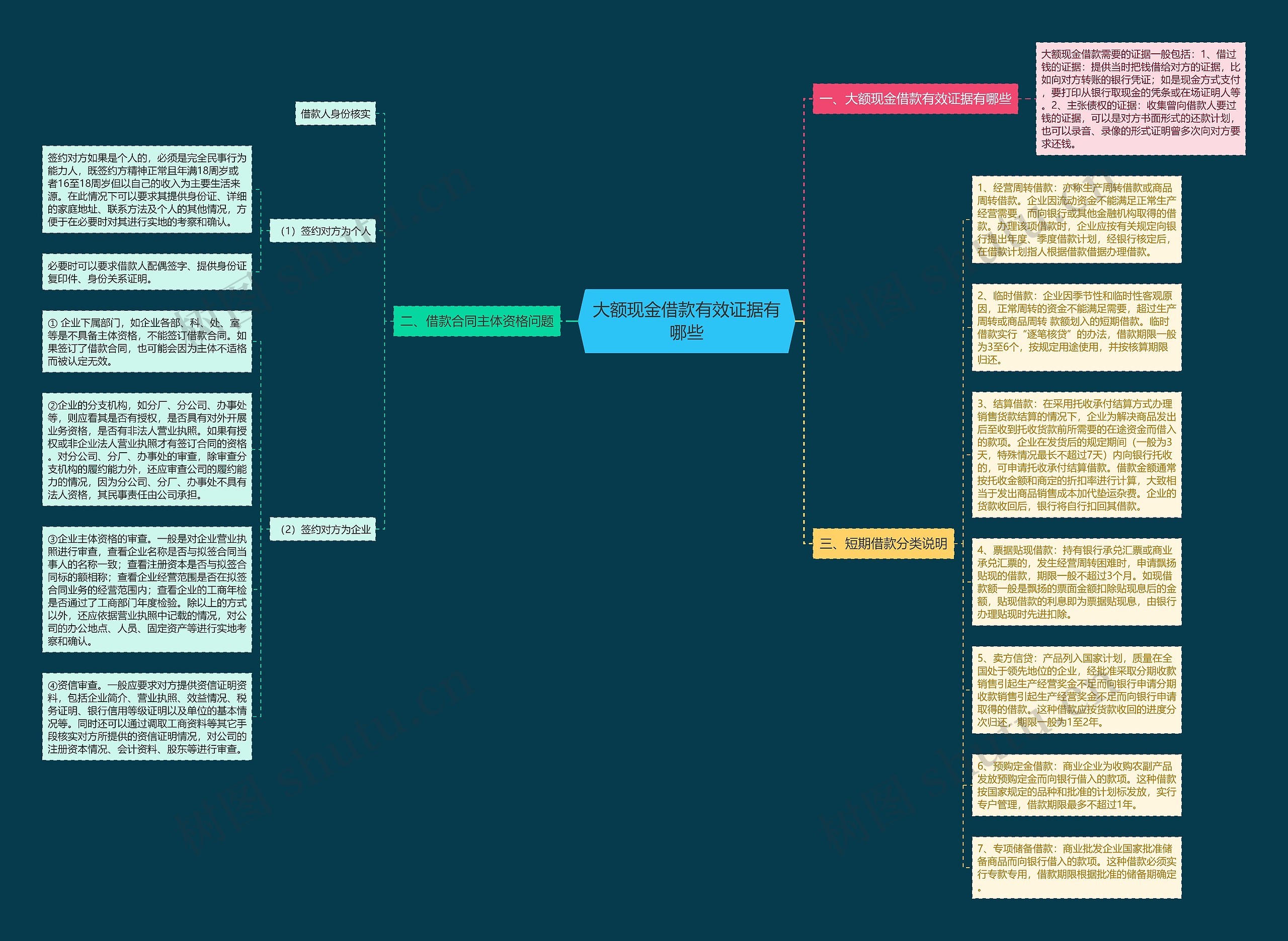 大额现金借款有效证据有哪些思维导图