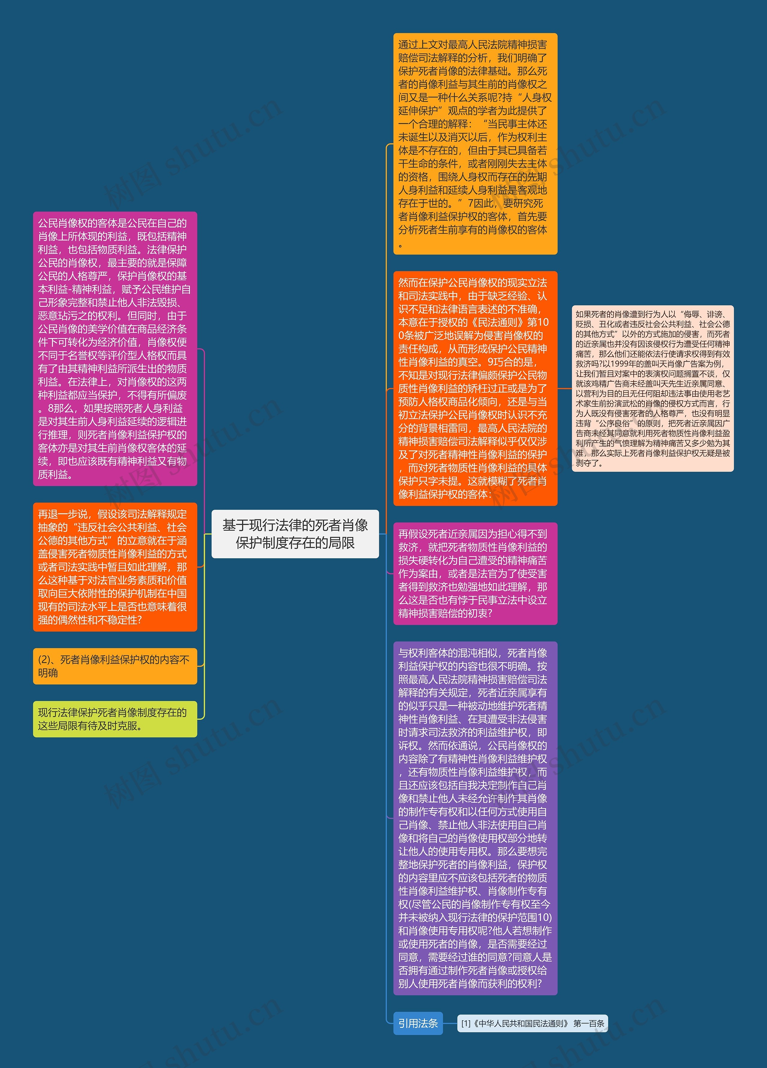 基于现行法律的死者肖像保护制度存在的局限思维导图