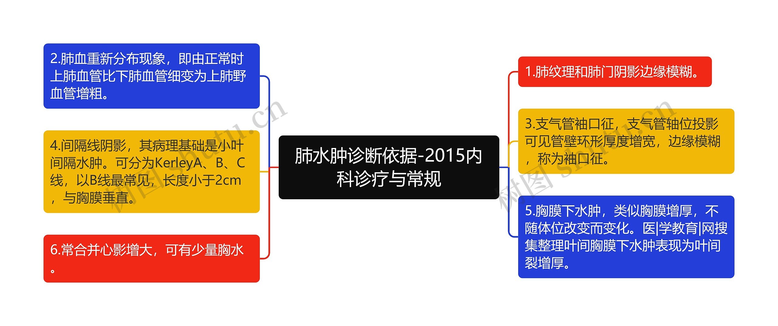 肺水肿诊断依据-2015内科诊疗与常规思维导图