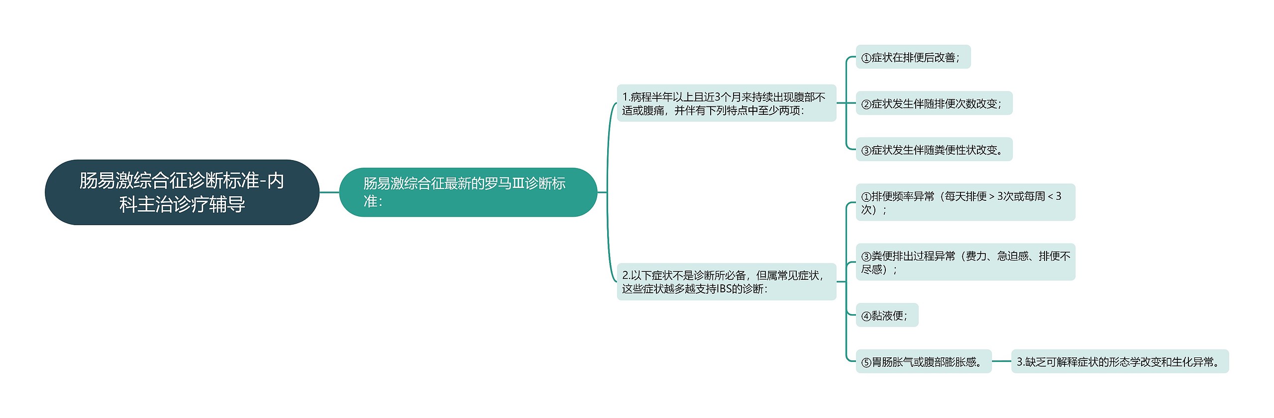 肠易激综合征诊断标准-内科主治诊疗辅导思维导图