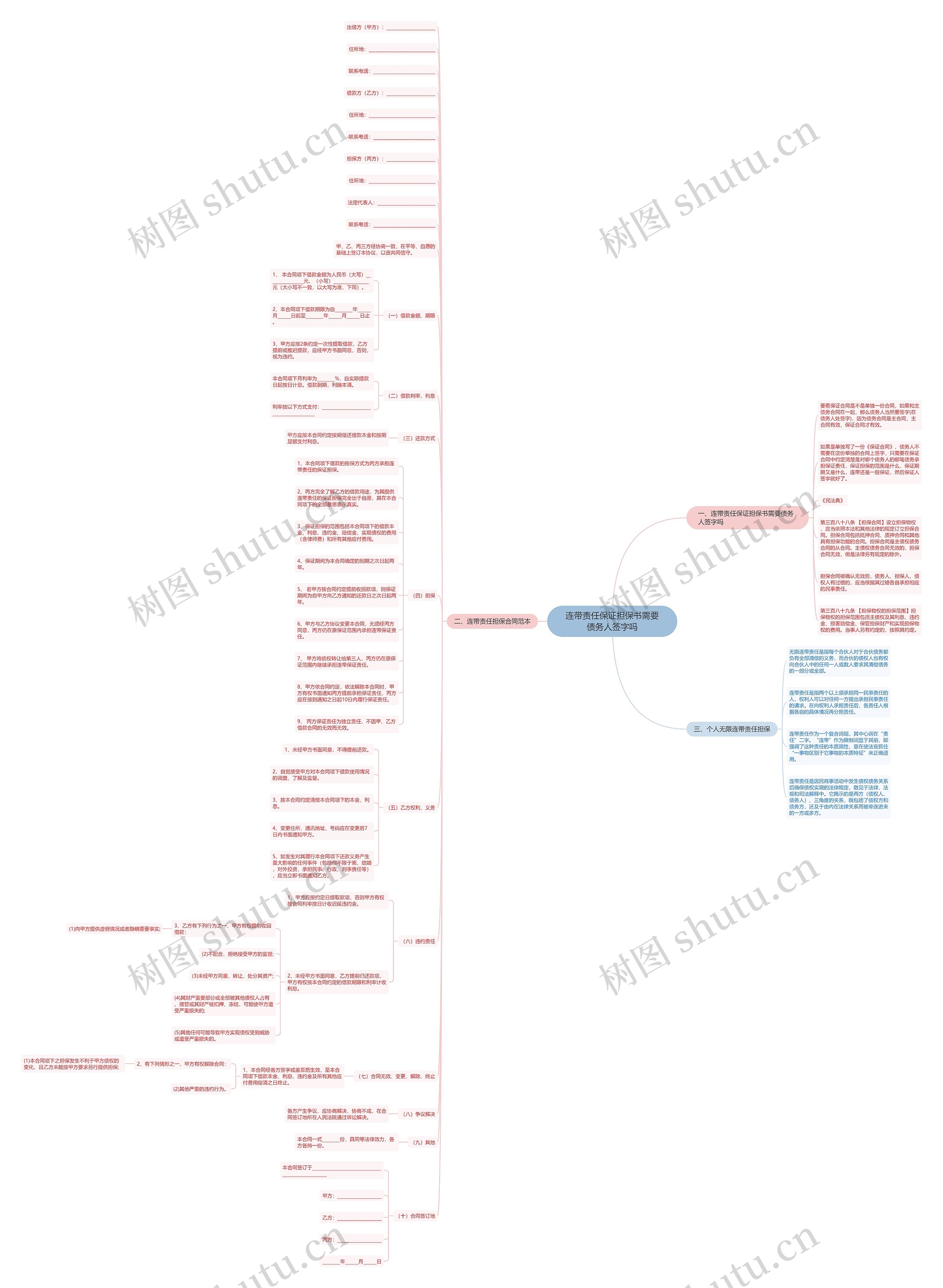 连带责任保证担保书需要债务人签字吗思维导图