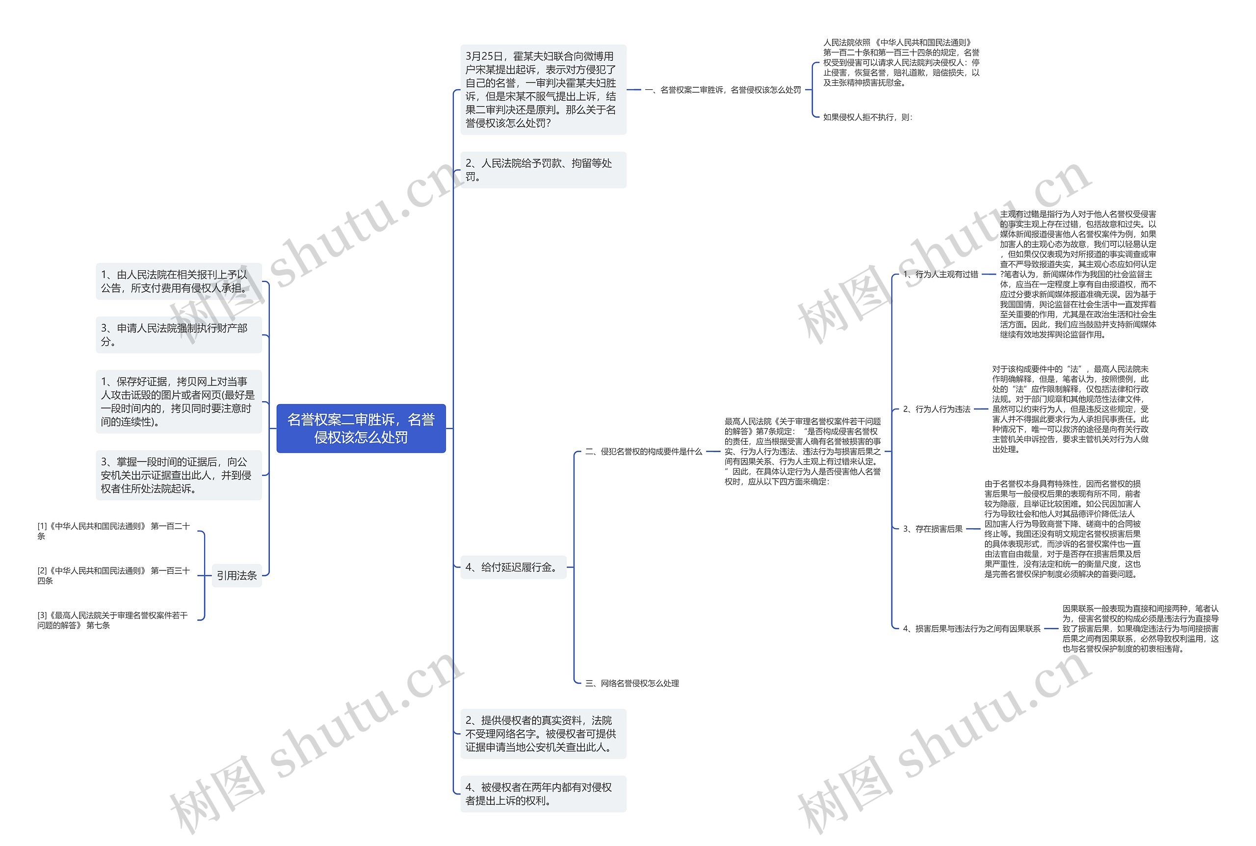 名誉权案二审胜诉，名誉侵权该怎么处罚思维导图