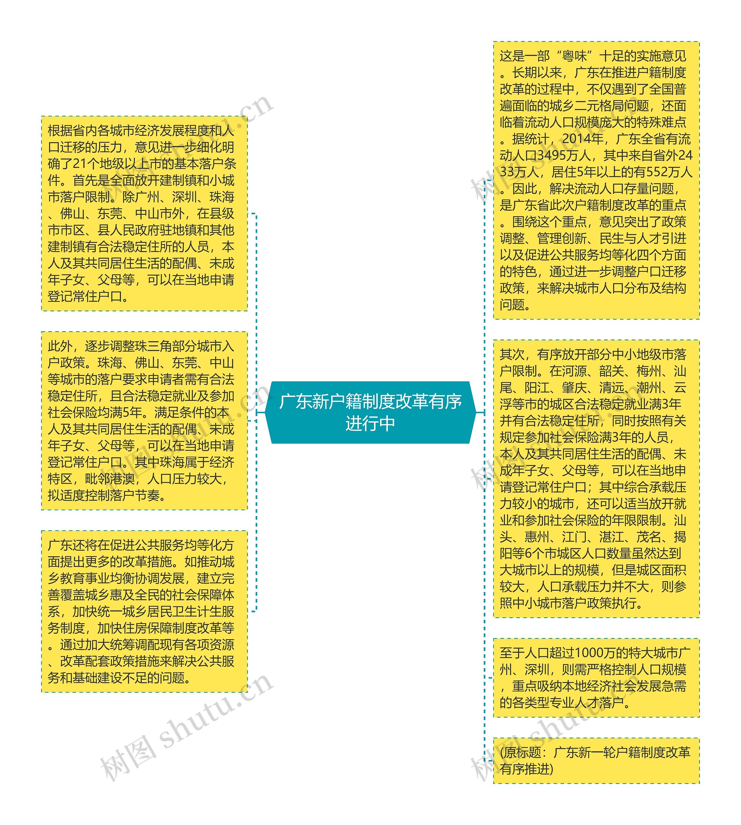 广东新户籍制度改革有序进行中思维导图