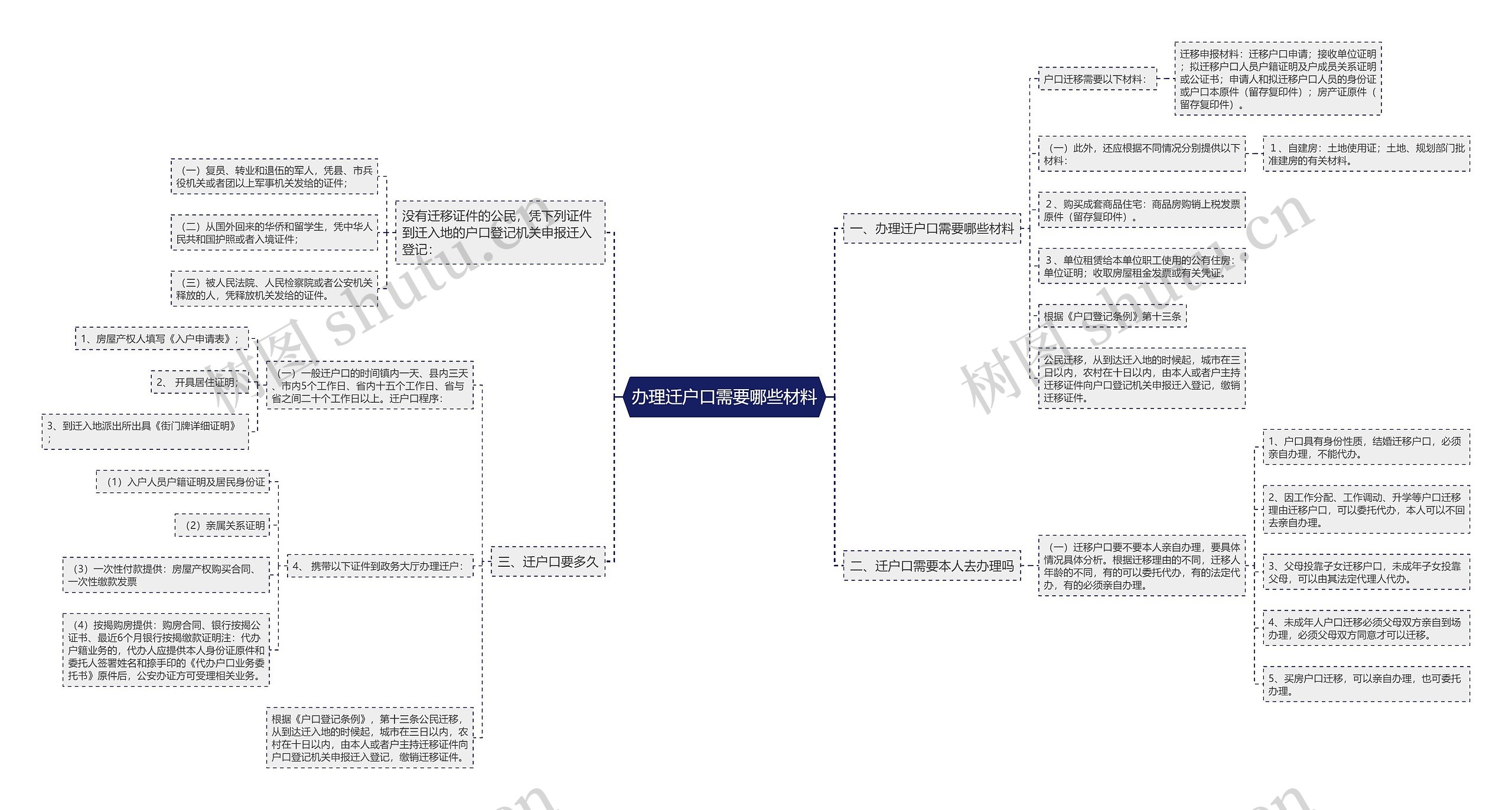 办理迁户口需要哪些材料思维导图