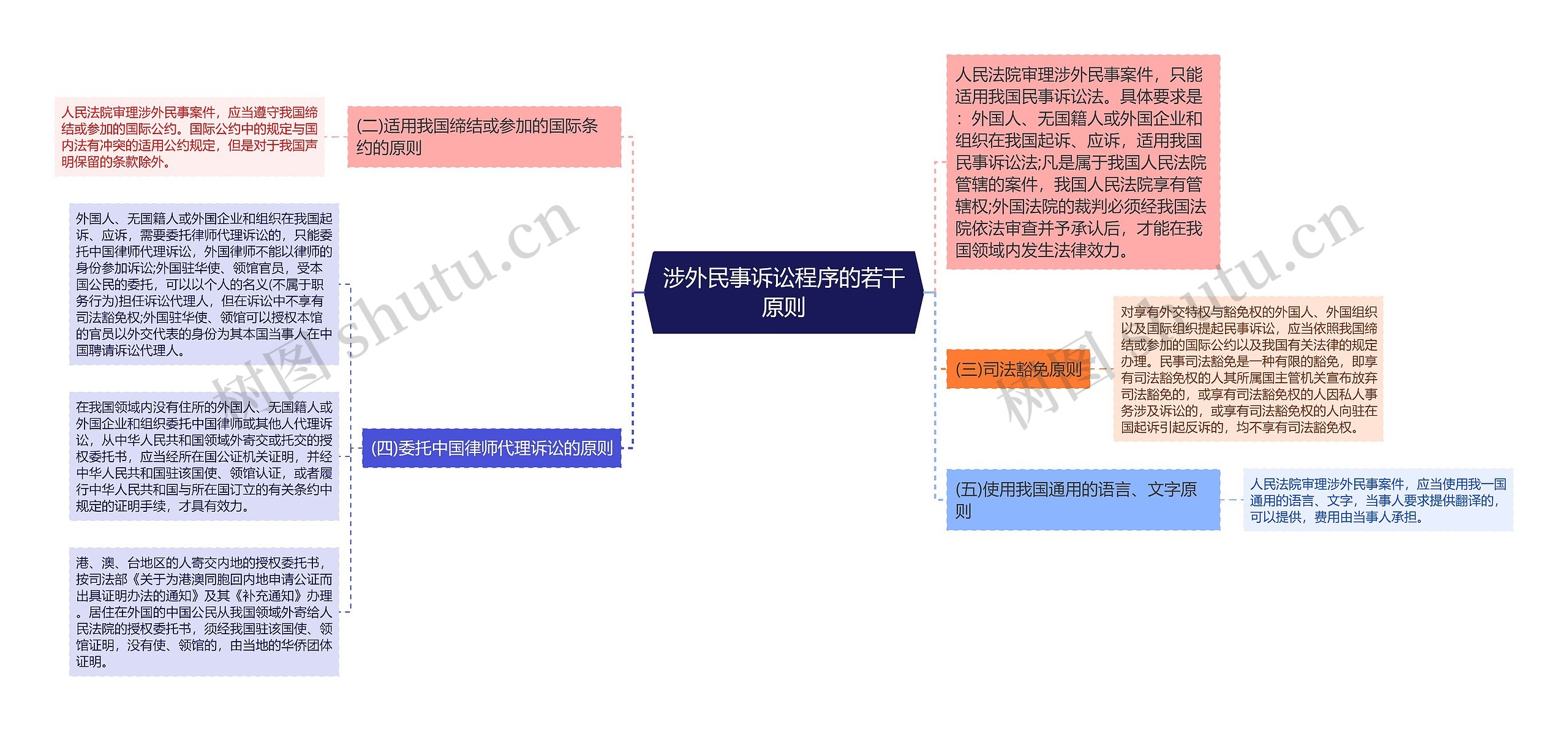 涉外民事诉讼程序的若干原则