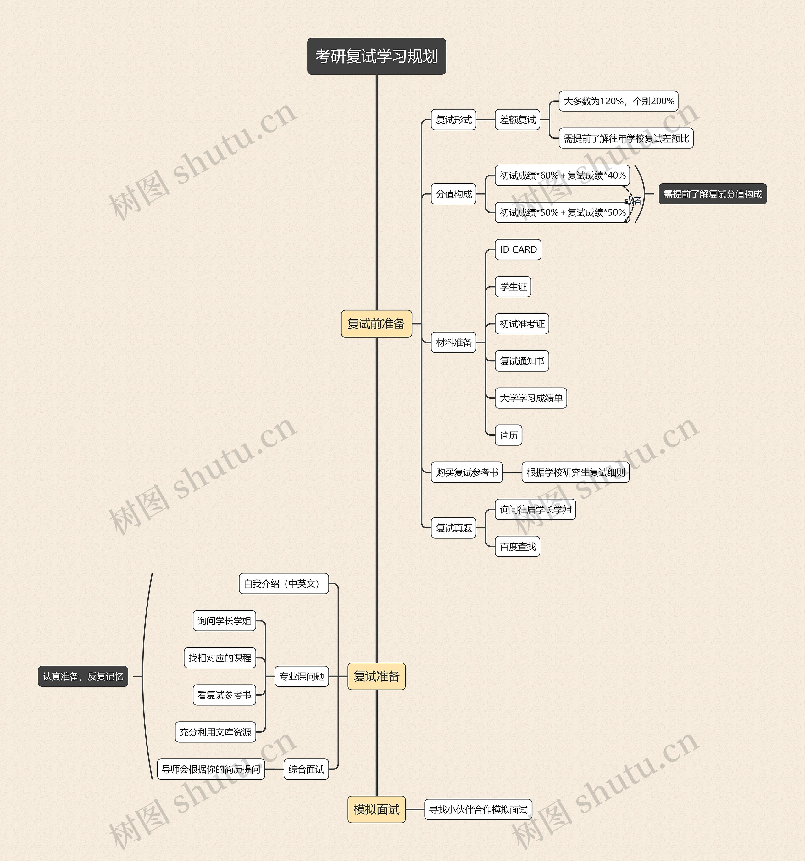 考研复试学习规划思维导图