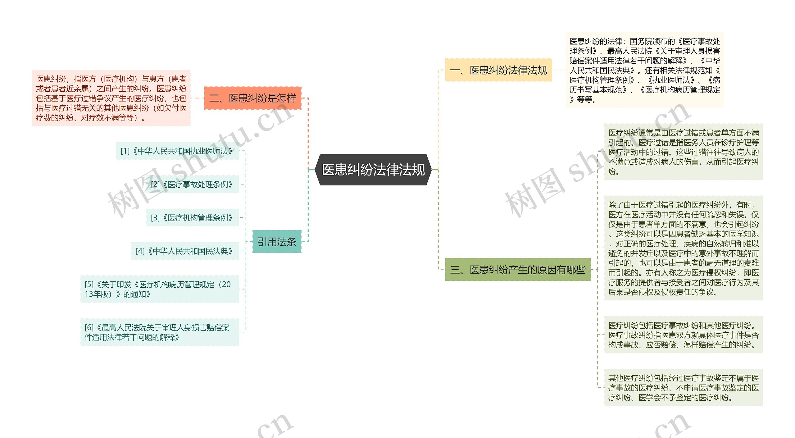 医患纠纷法律法规