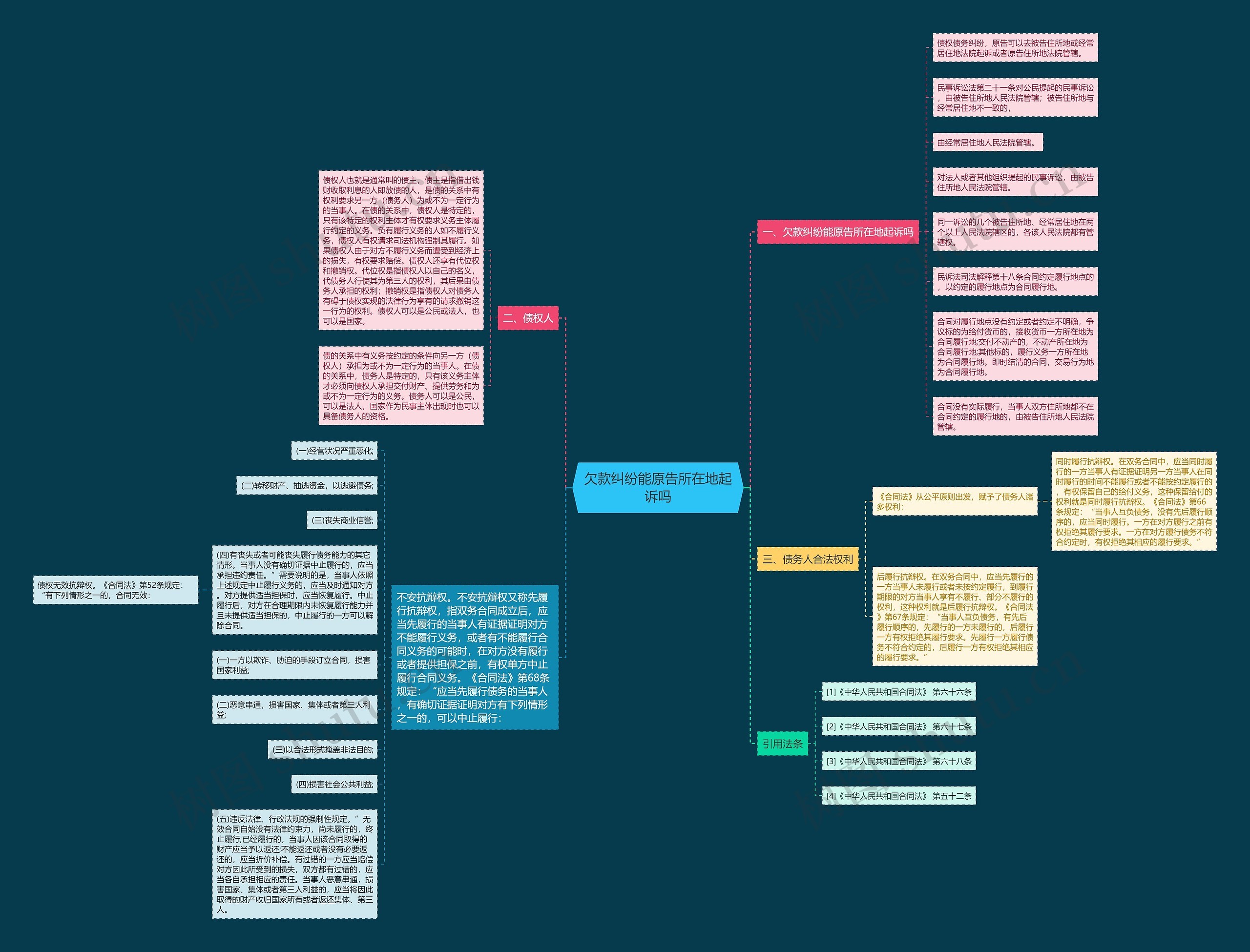 欠款纠纷能原告所在地起诉吗思维导图