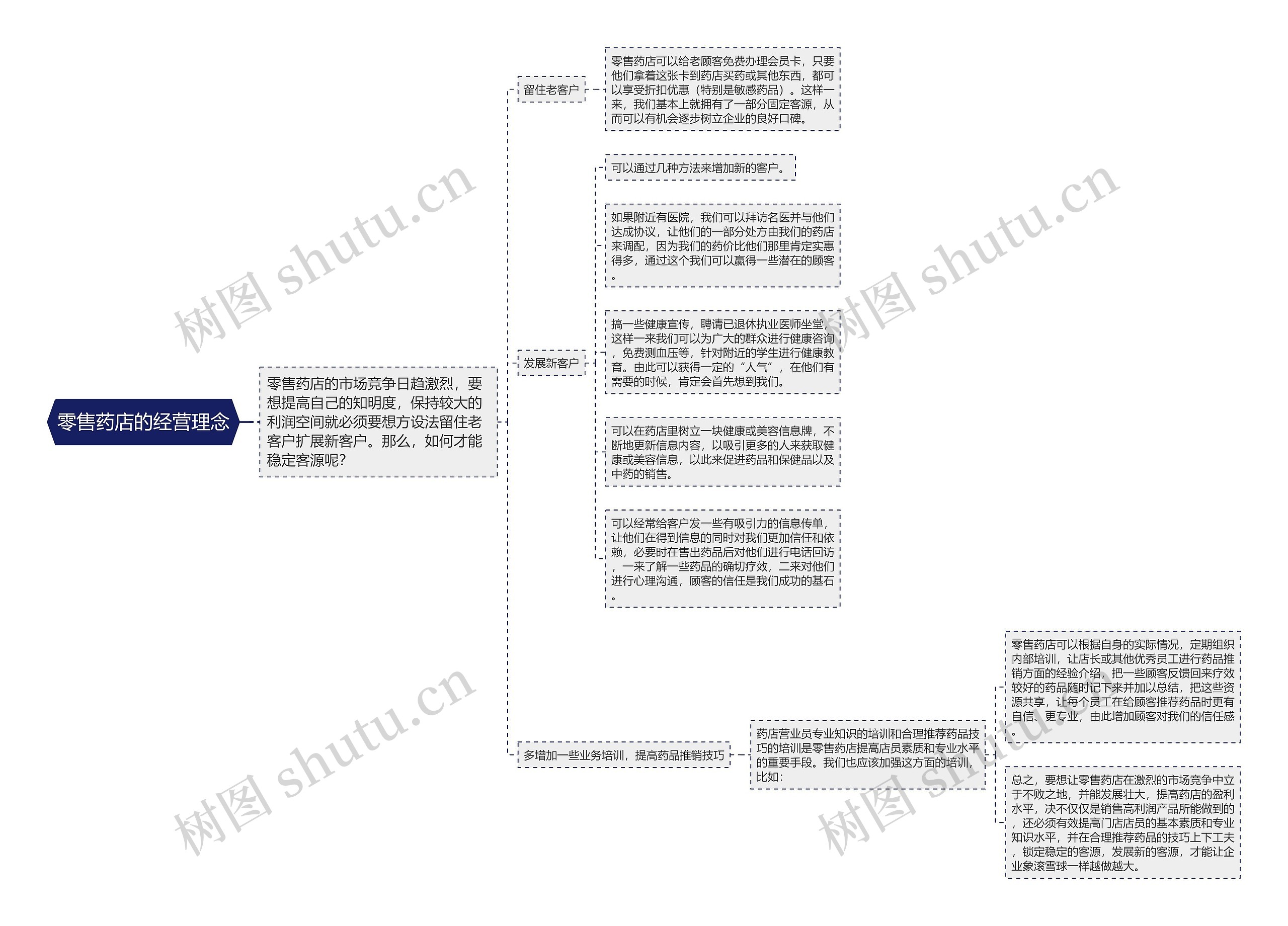 零售药店的经营理念思维导图