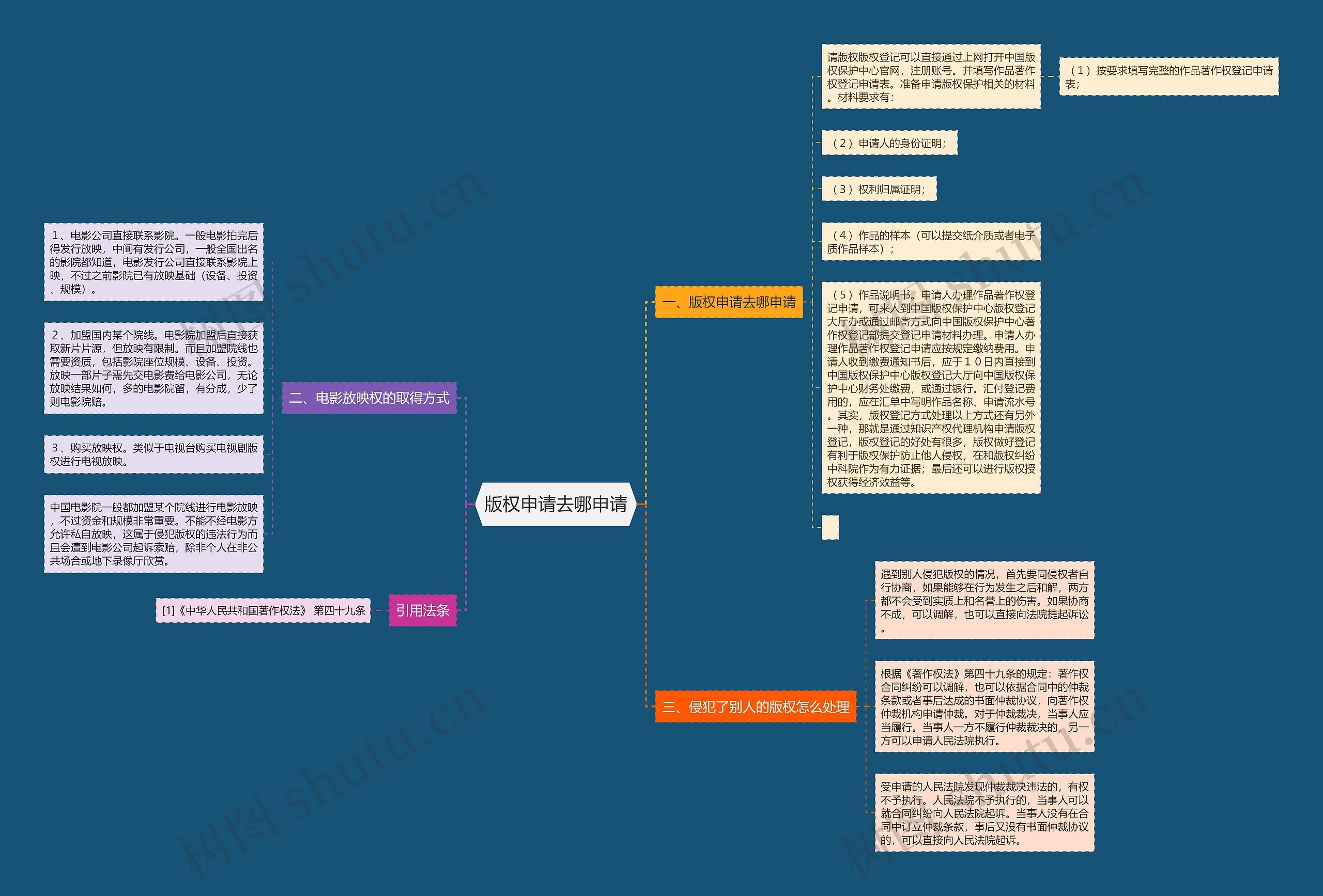 版权申请去哪申请思维导图