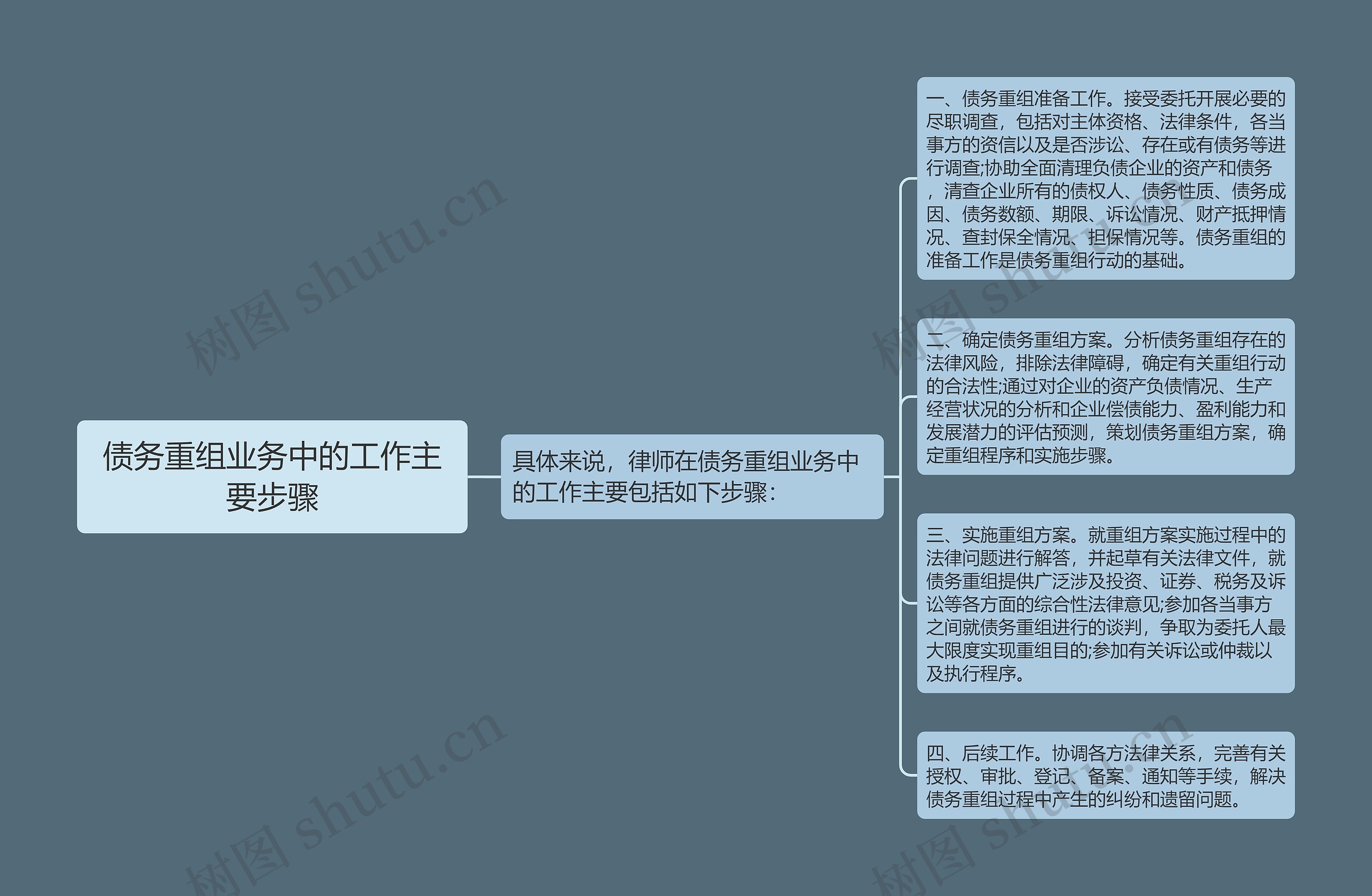 债务重组业务中的工作主要步骤