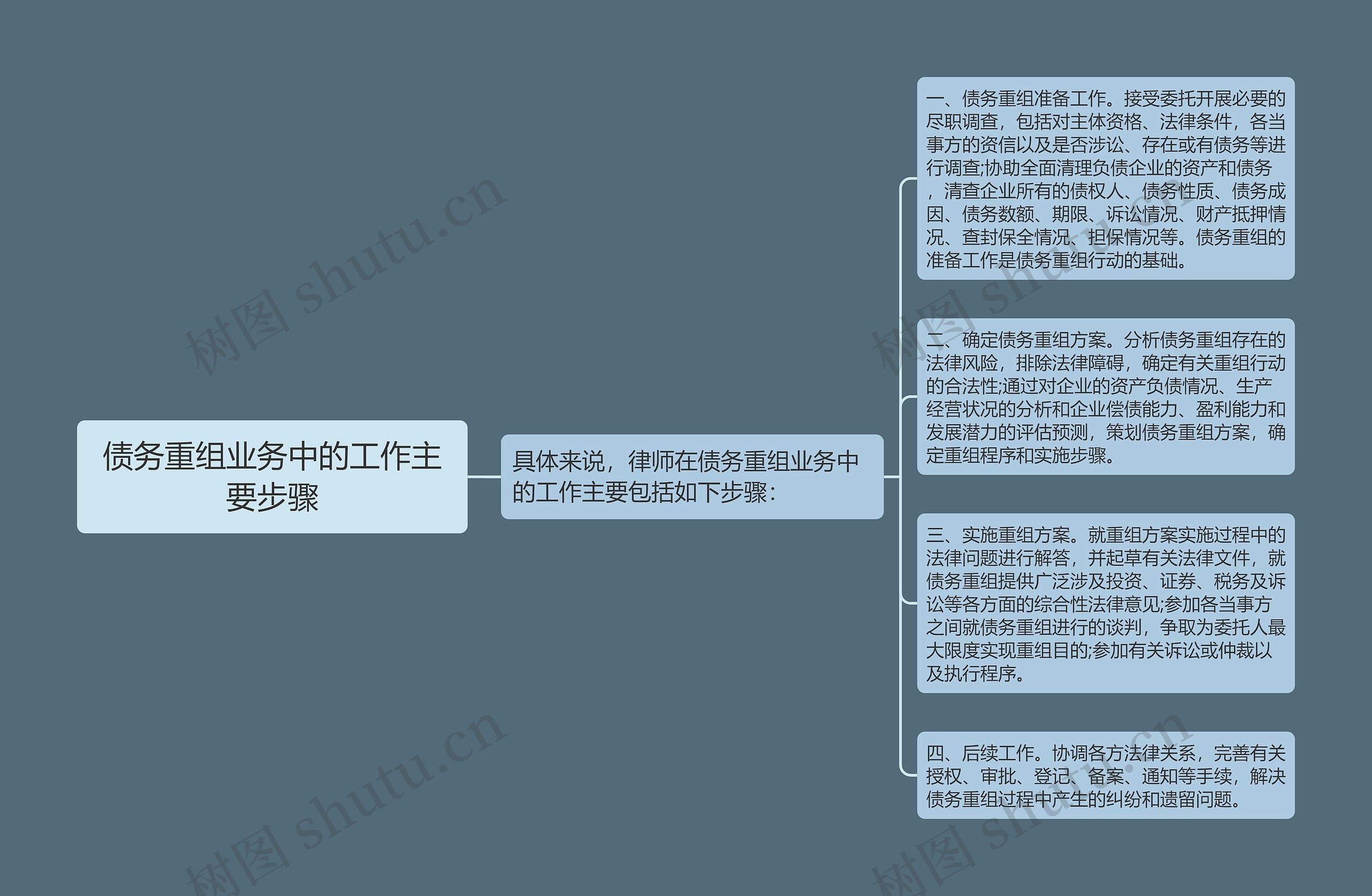 债务重组业务中的工作主要步骤思维导图