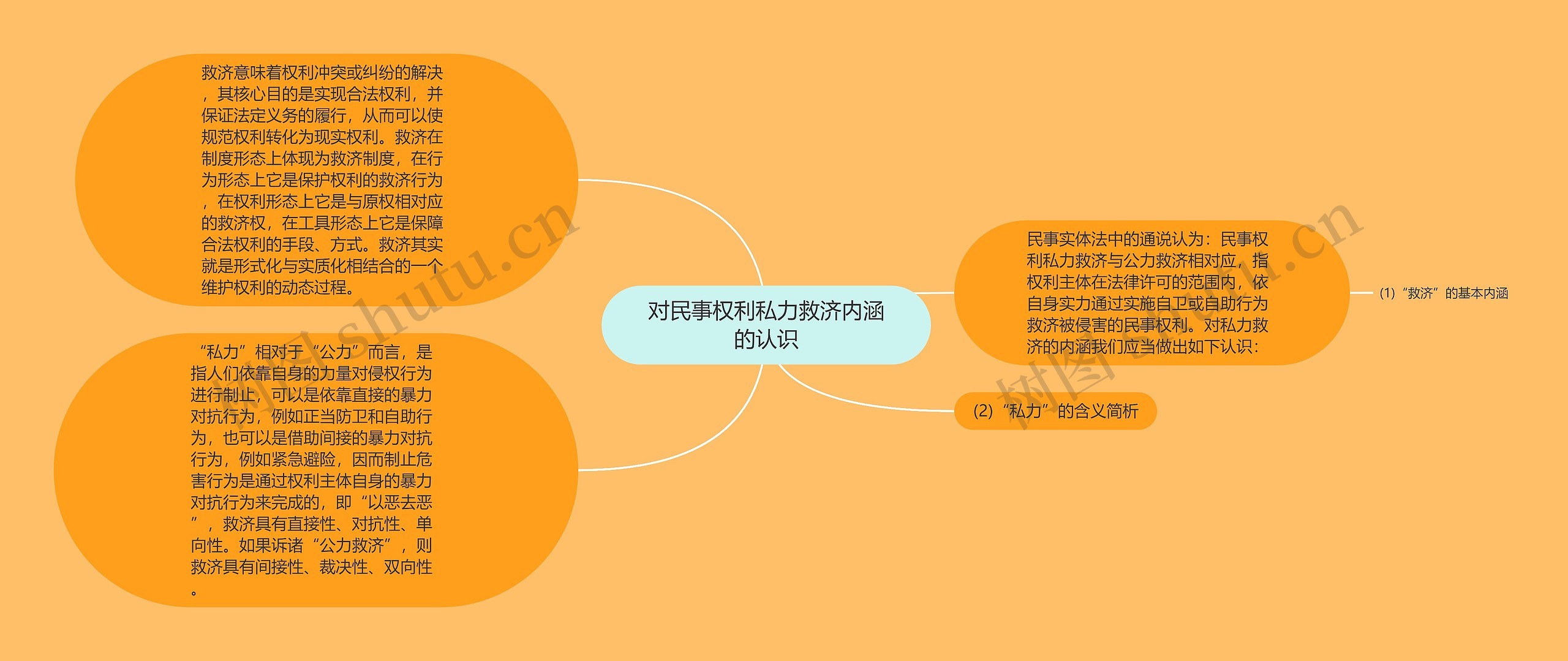 对民事权利私力救济内涵的认识 对民事权利私力救济内涵的认识