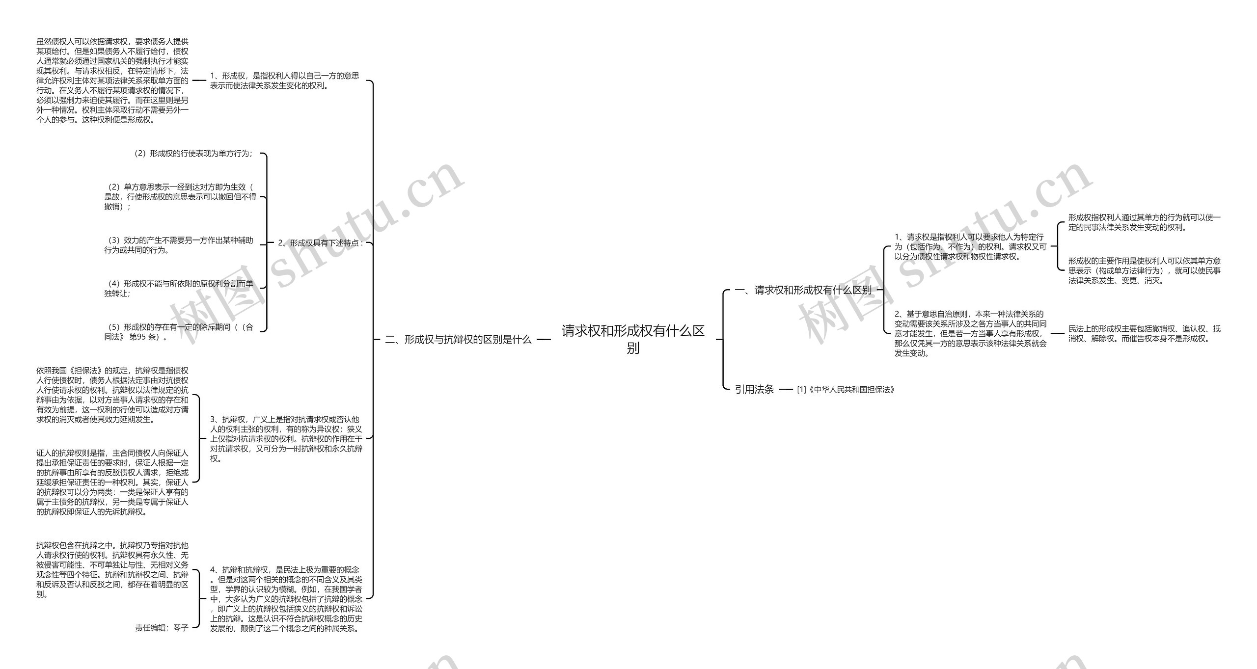 请求权和形成权有什么区别思维导图