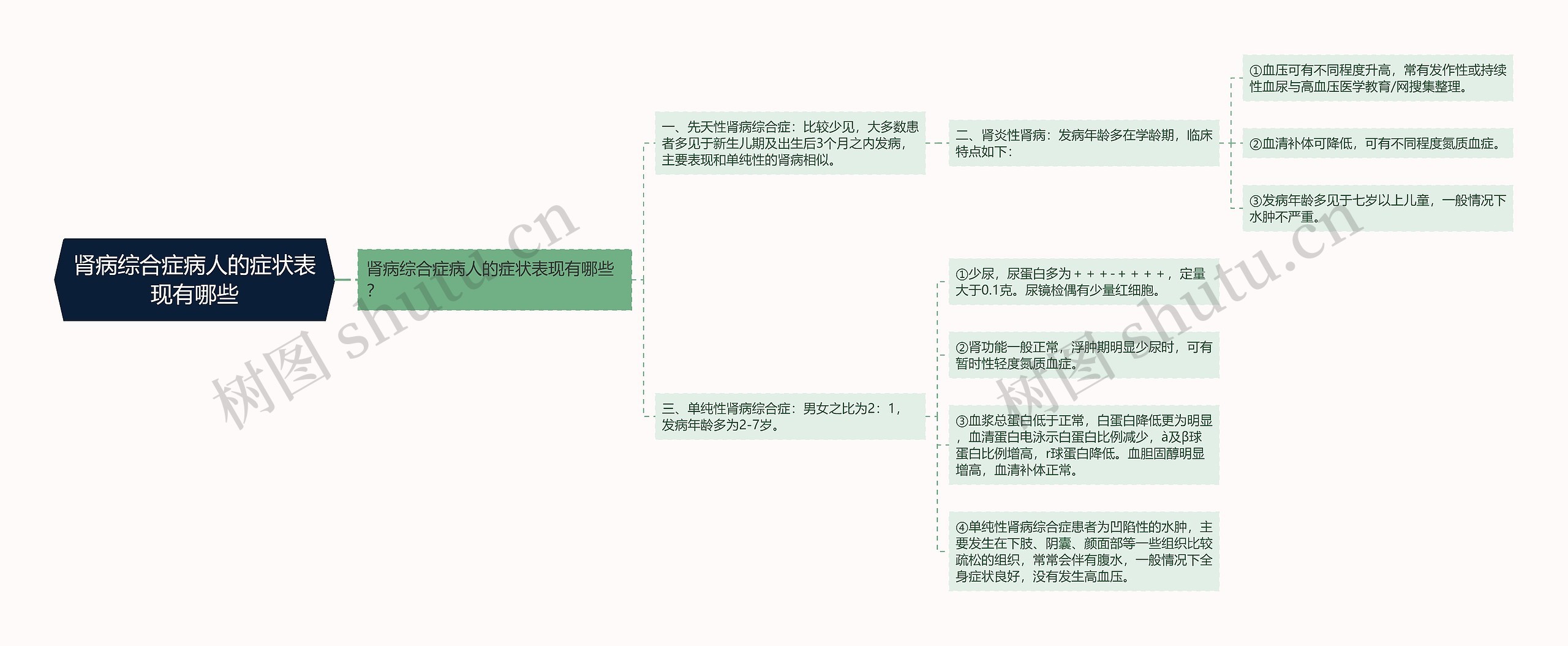 肾病综合症病人的症状表现有哪些