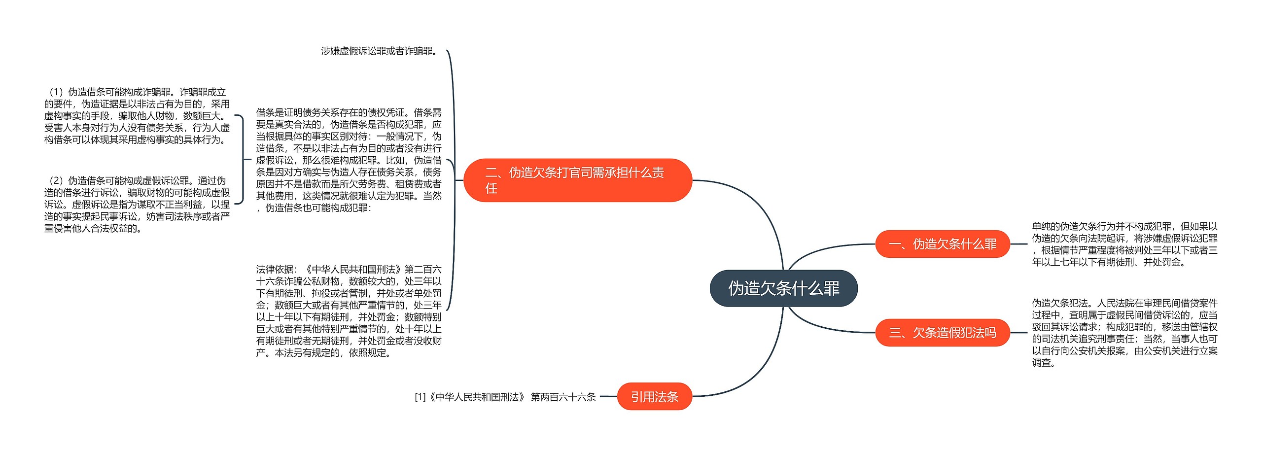 伪造欠条什么罪思维导图