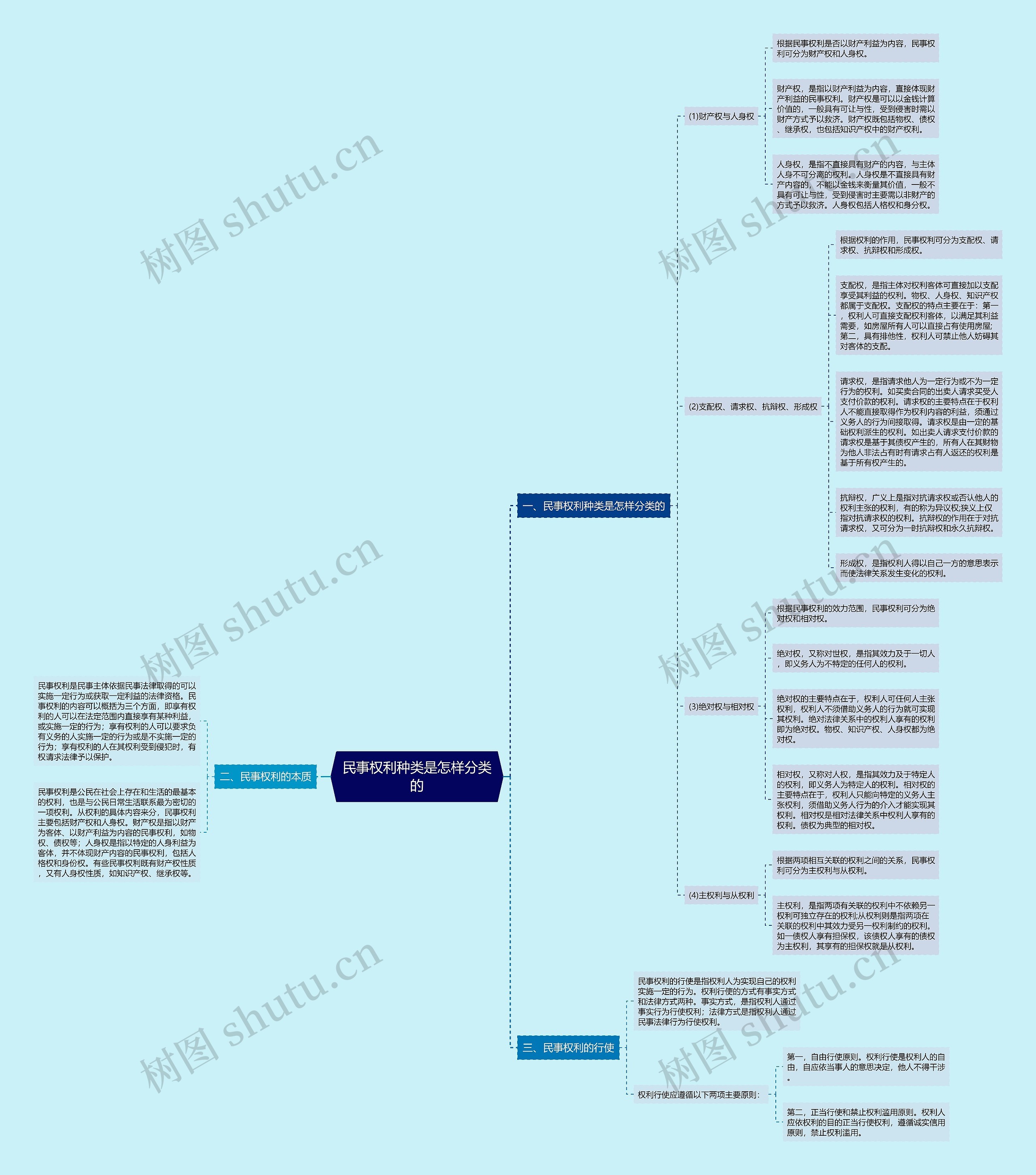 民事权利种类是怎样分类的思维导图